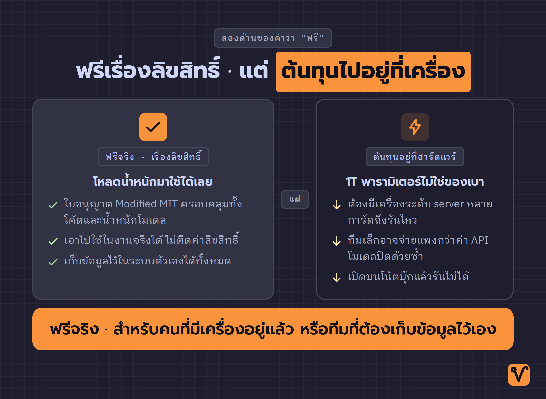 ภาพเปรียบเทียบคำว่าฟรีสองด้าน ด้านซ้ายคือเรื่องที่ฟรีจริงในแง่ลิขสิทธิ์แบบ Modified MIT ส่วนด้านขวาคือค่าใช้จ่ายที่ย้ายไปอยู่ที่ฮาร์ดแวร์ ปิดท้ายด้วยบรรทัดสรุปว่าฟรีแบบนี้เหมาะกับใคร