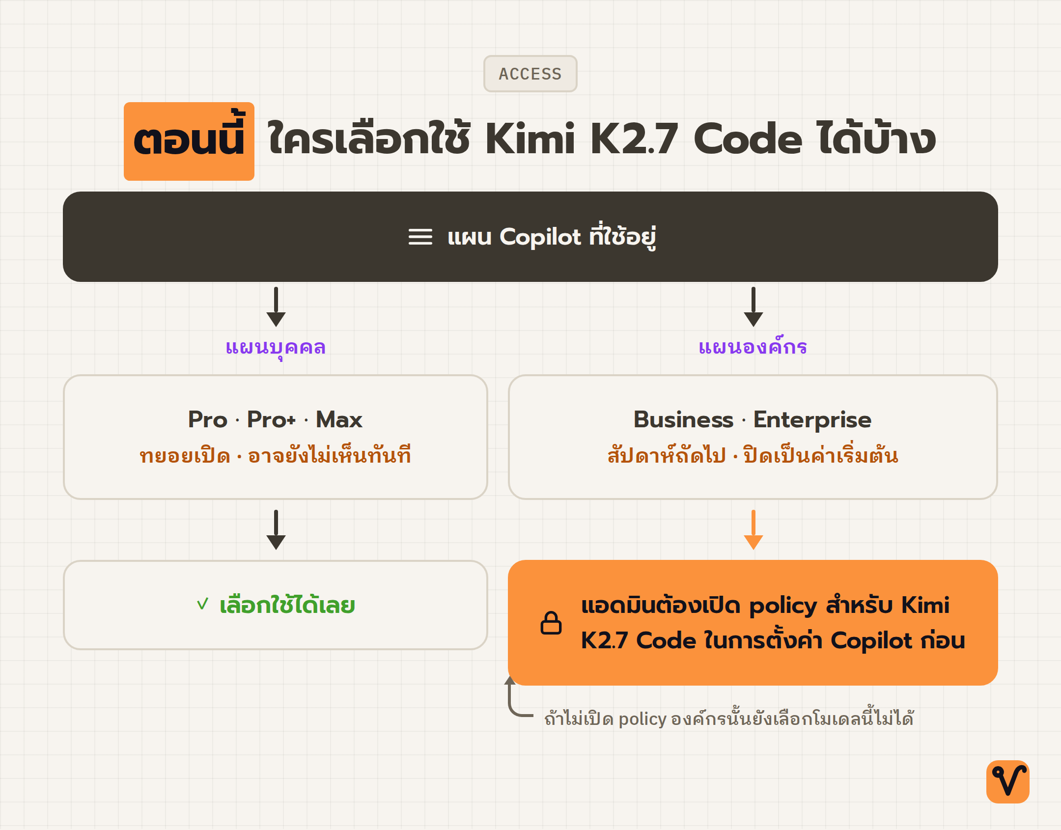 ผังแสดงว่าใครเลือกใช้ Kimi K2.7 Code ได้บ้าง ฝั่งแผนบุคคลใช้ได้ก่อน ส่วนฝั่งแผนองค์กรต้องให้แอดมินเปิด policy ก่อนถึงจะใช้ได้