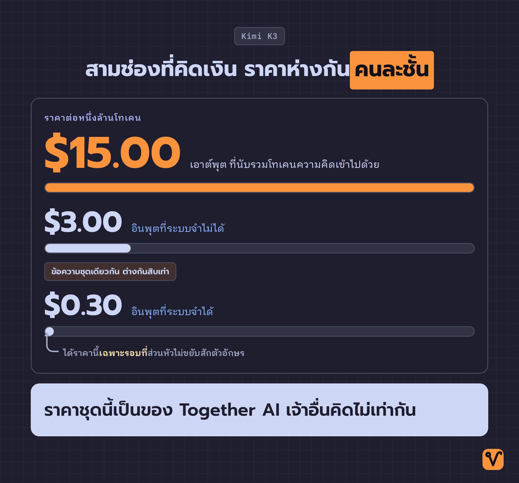 แผนภาพแท่งเทียบราคาสามช่องที่คิดเงินของ Kimi K3 บน Together AI โดยช่องเอาต์พุตยาวเต็มแถว ส่วนอินพุตที่ระบบจำได้สั้นที่สุด