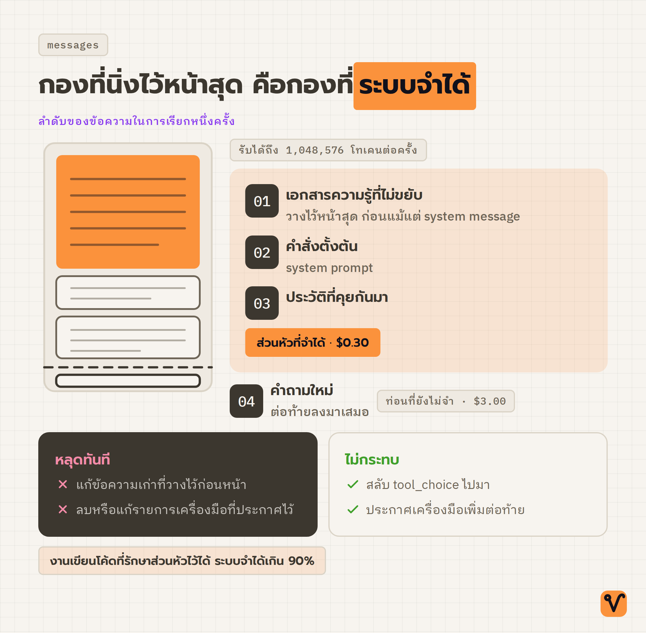 แผนภาพกองข้อความที่ส่งเข้า Kimi K3 โดยเอกสารความรู้ที่ไม่ขยับอยู่หน้าสุด และคำถามใหม่ต่อท้ายอยู่ใต้เส้นแบ่งของส่วนที่ระบบจำได้