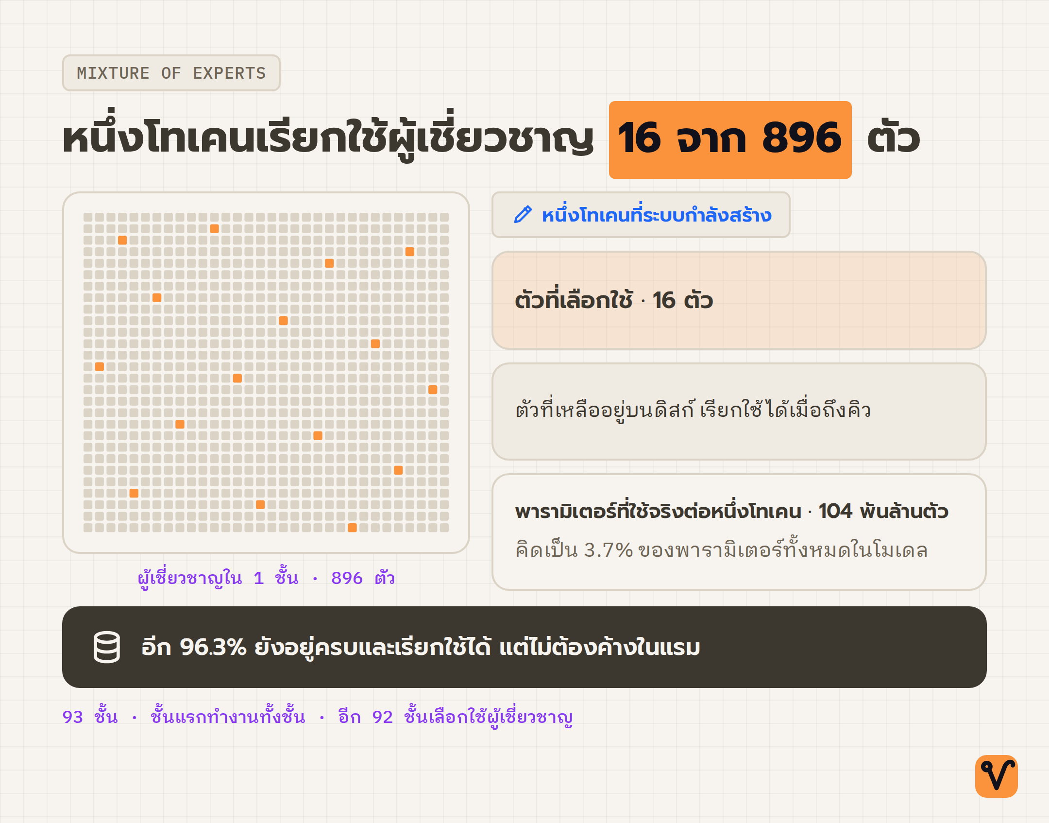 ภาพตารางสี่เหลี่ยม 896 ช่อง แต่ละช่องแทนผู้เชี่ยวชาญในหนึ่งชั้น โดย 16 ช่องสีส้มคือตัวที่เลือกใช้ต่อหนึ่งโทเคน