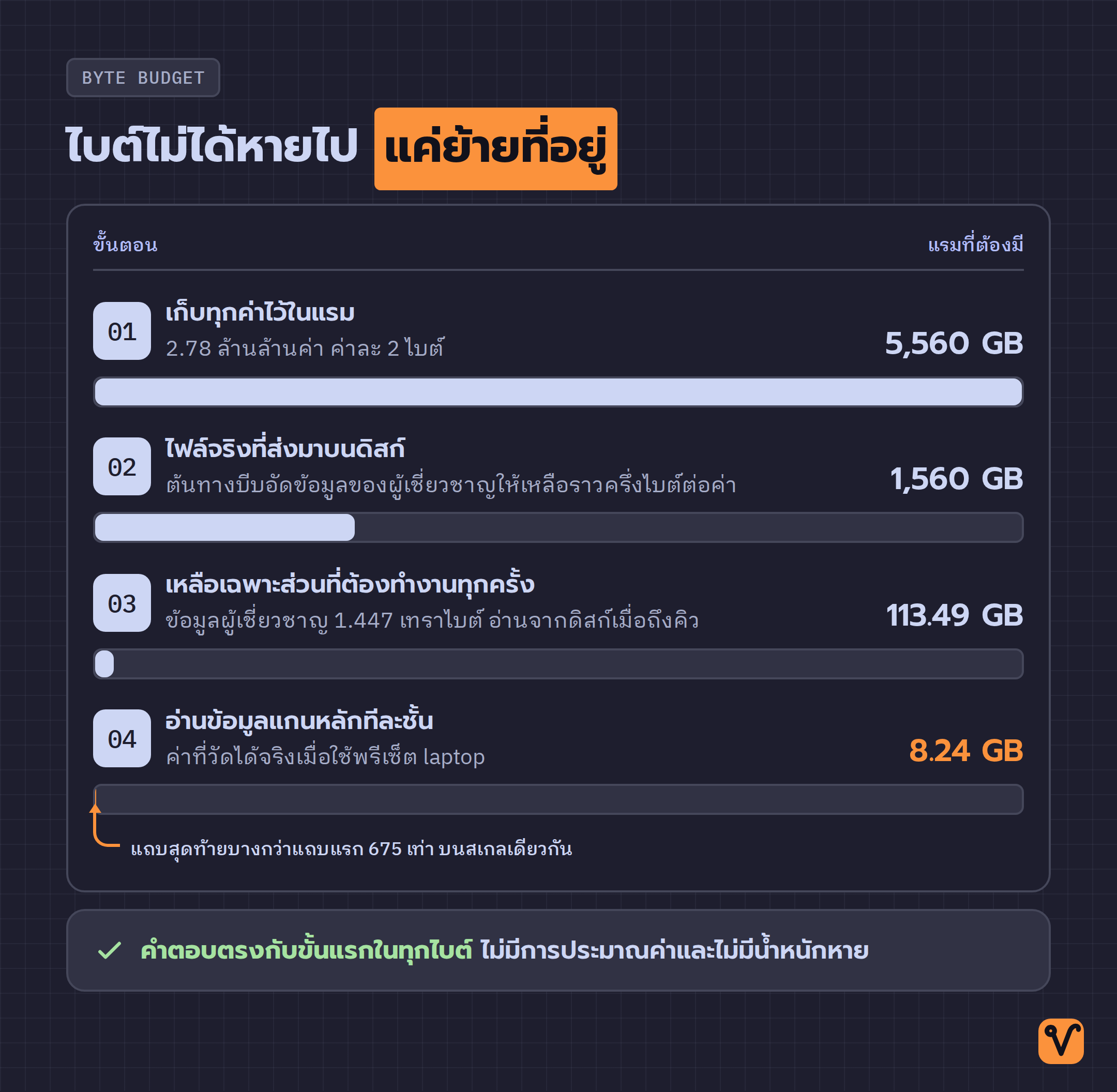 แถบเปรียบเทียบแรมที่ต้องใช้ทั้งสี่ขั้น ไล่จาก 5,560 กิกะไบต์ลงมาเหลือ 8.24 กิกะไบต์บนสเกลเดียวกัน