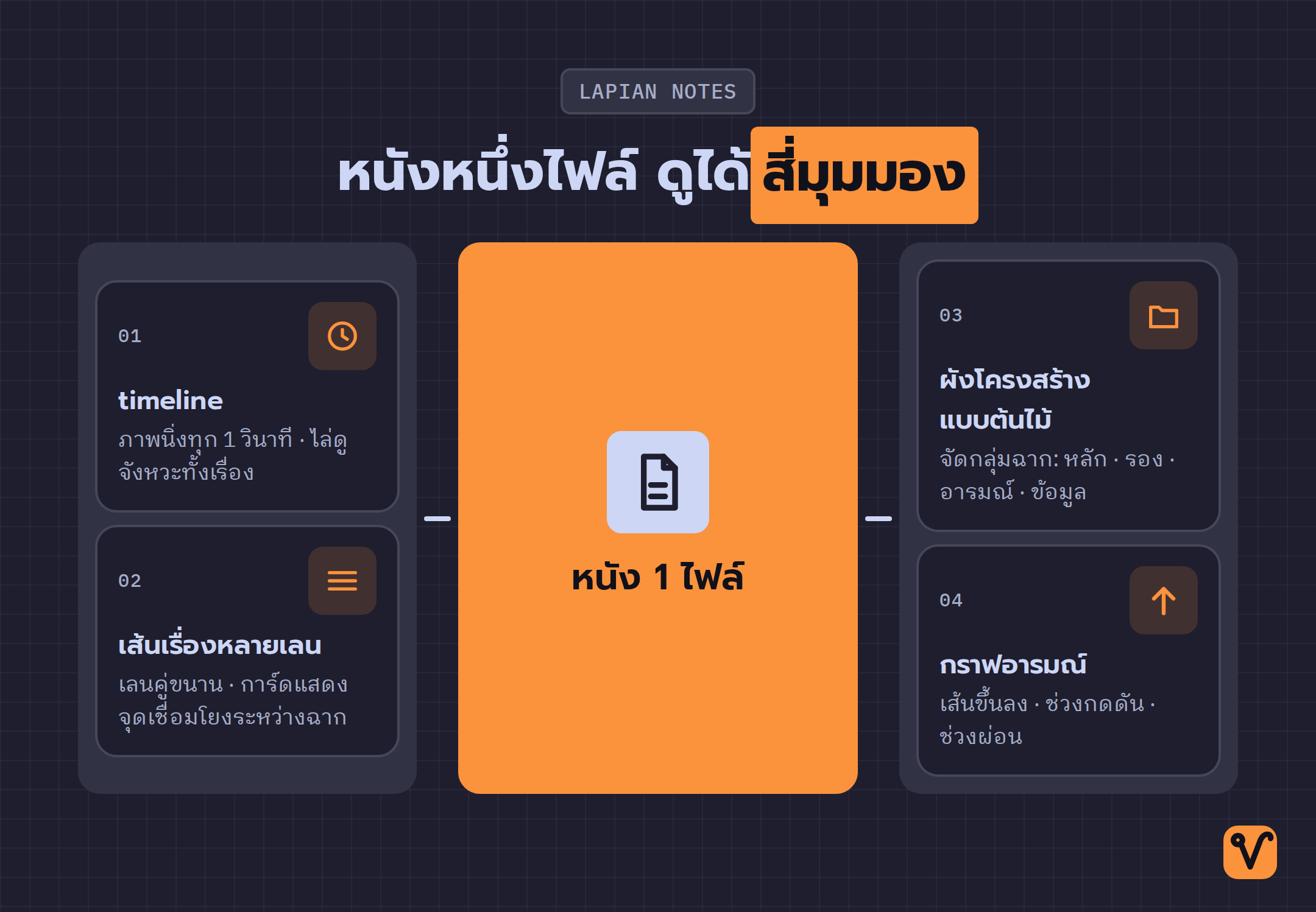 แผนภาพมีไฟล์หนังหนึ่งไฟล์อยู่ตรงกลาง และเชื่อมไปยังสี่มุมมอง ได้แก่ timeline เส้นเรื่องหลายเลน ผังต้นไม้ และกราฟอารมณ์