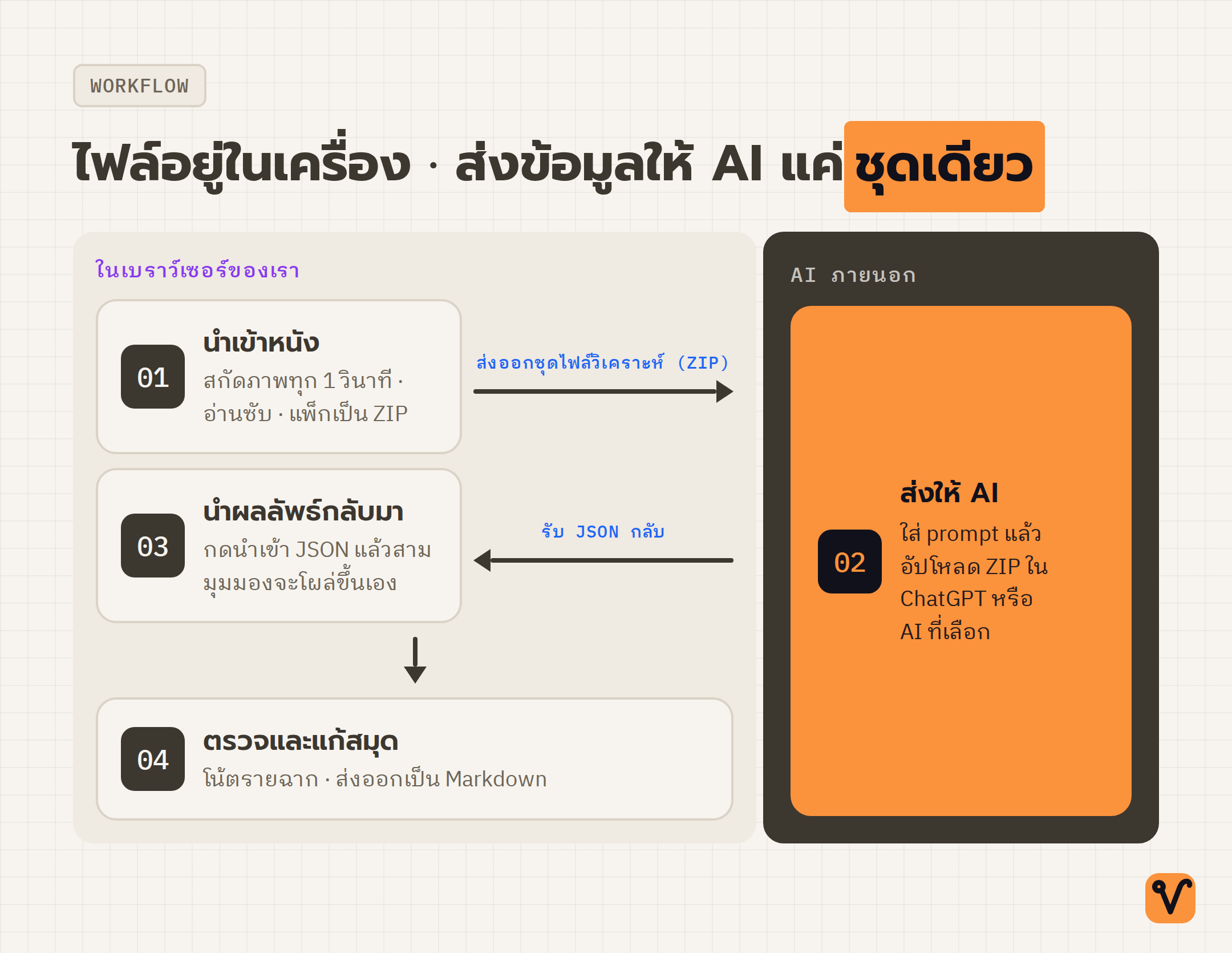 แผนภาพแสดงขั้นตอนสี่ขั้น แบ่งเป็นสามขั้นในเลนเครื่องของเราและหนึ่งขั้นในเลน AI ภายนอก ไฟล์ ZIP ข้ามเส้นแบ่งออกไป ส่วน JSON ข้ามกลับมา