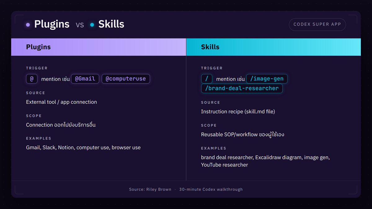 comparison Plugins (@) vs Skills (/) เปรียบเทียบ 4 มิติ: trigger syntax, source, scope, ตัวอย่าง โดยเน้นว่า plugin = connection ภายนอก, skill = instruction recipe