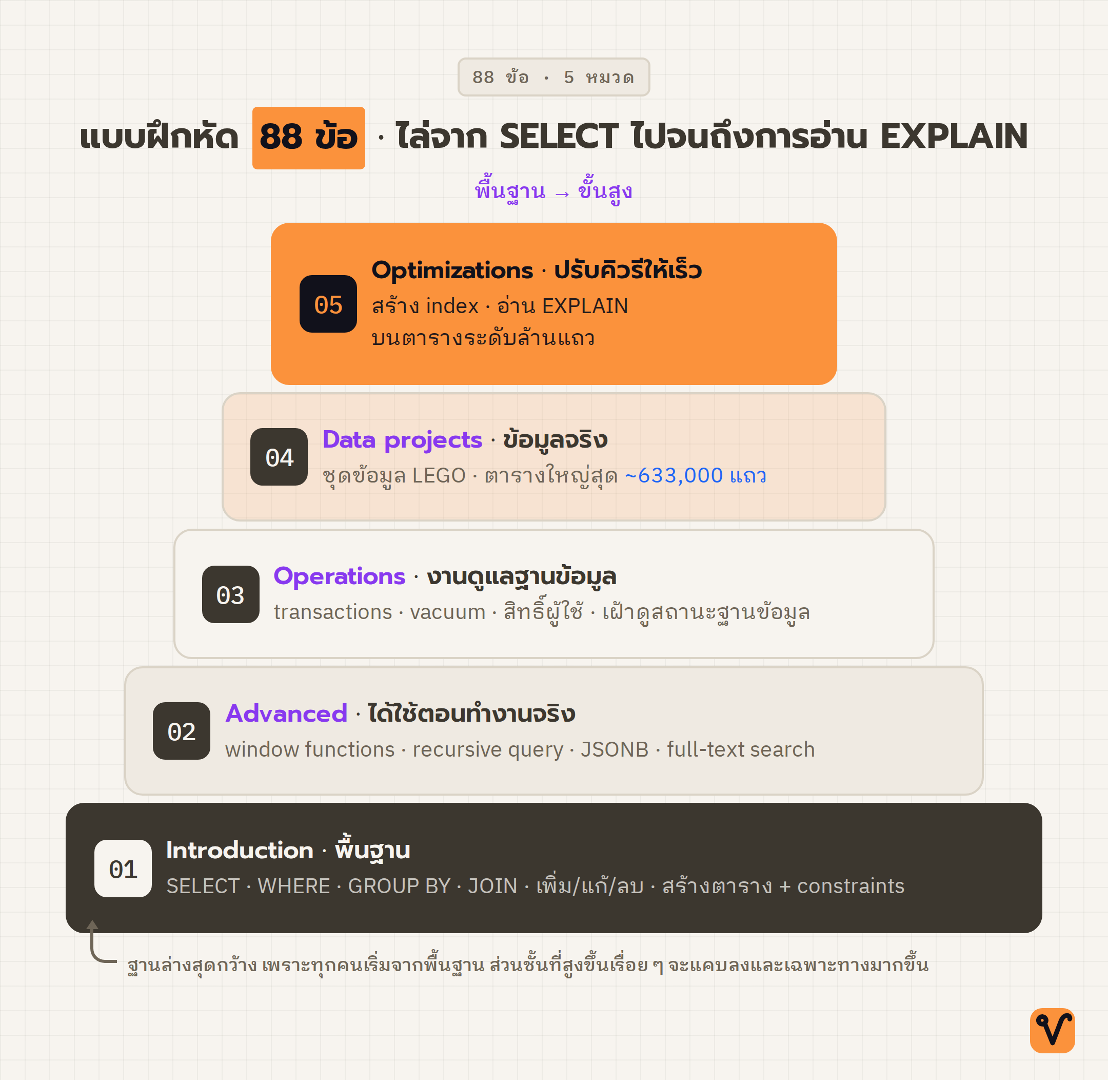 แผนภาพแบบขั้นบันไดแสดงแบบฝึกหัด 88 ข้อใน 5 หมวด เริ่มจากฐานกว้างของหมวด Introduction แล้วไล่ขึ้นไปถึงยอดของหมวด Optimizations ซึ่งให้ฝึกอ่าน EXPLAIN บนตารางระดับล้านแถว