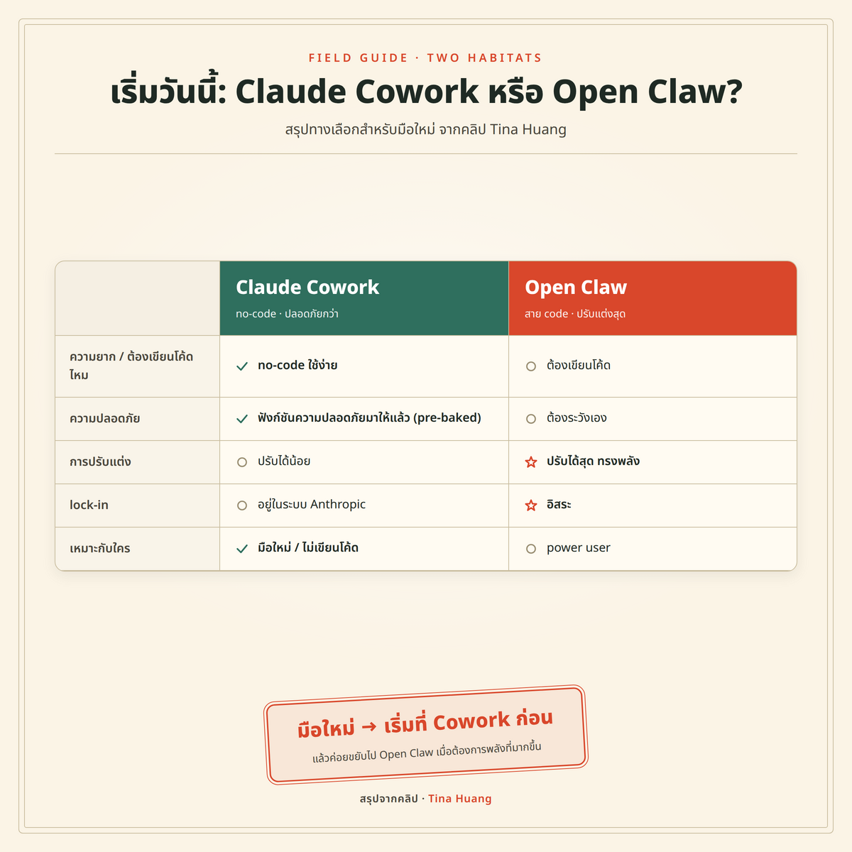 เทียบ Claude Cowork กับ Open Claw แบบ 2 คอลัมน์ มือใหม่ควรเริ่มที่ Cowork (สรุปจากคลิป Tina Huang)