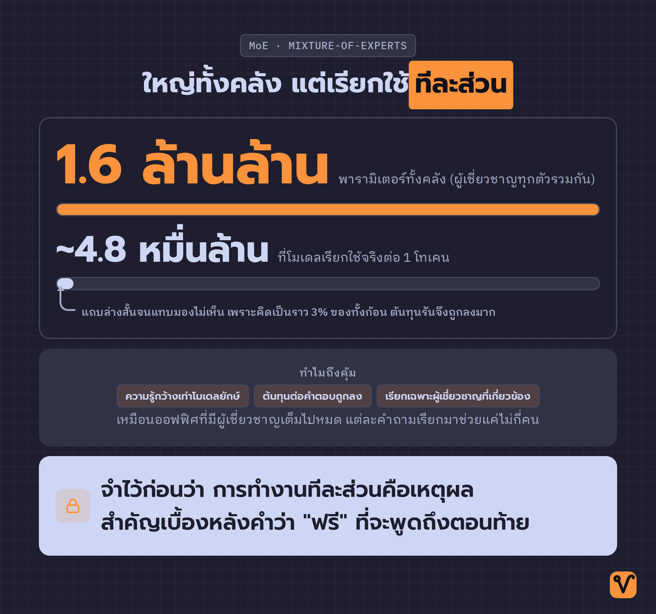 แผนภาพเทียบสัดส่วนพารามิเตอร์รวม 1.6 ล้านล้านกับส่วนที่โมเดลเรียกใช้จริงต่อโทเคนราว 4.8 หมื่นล้าน ด้วยแถบวัดสองแถบที่ยาวต่างกันชัดเจน