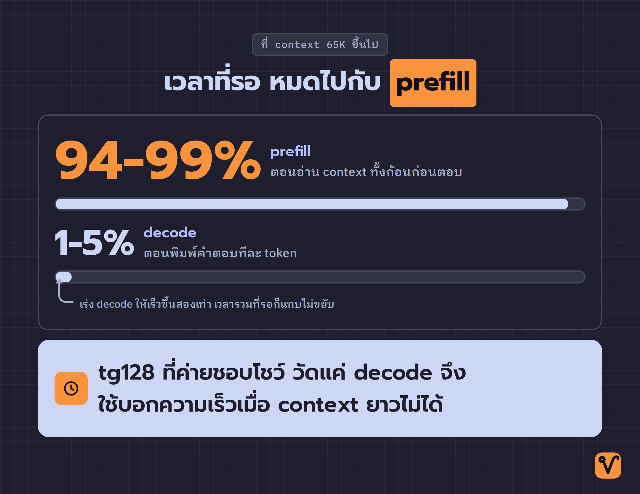 แถบเทียบสัดส่วนเวลาเมื่อ context 65K ขึ้นไป: แถบ prefill ยาวเกือบเต็ม ส่วนแถบ decode สั้นจนแทบมองไม่เห็น