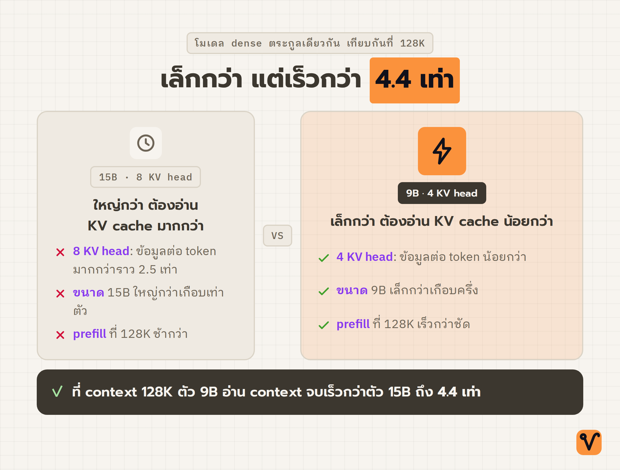 ภาพเทียบสองโมเดล: ฝั่งที่กว้างกว่าและชนะคือ 9B ที่มี 4 KV head ส่วนฝั่งที่แคบกว่าคือ 15B ที่มี 8 KV head พร้อมป้ายสรุปว่า 9B เร็วกว่า 4.4 เท่าที่ context 128K