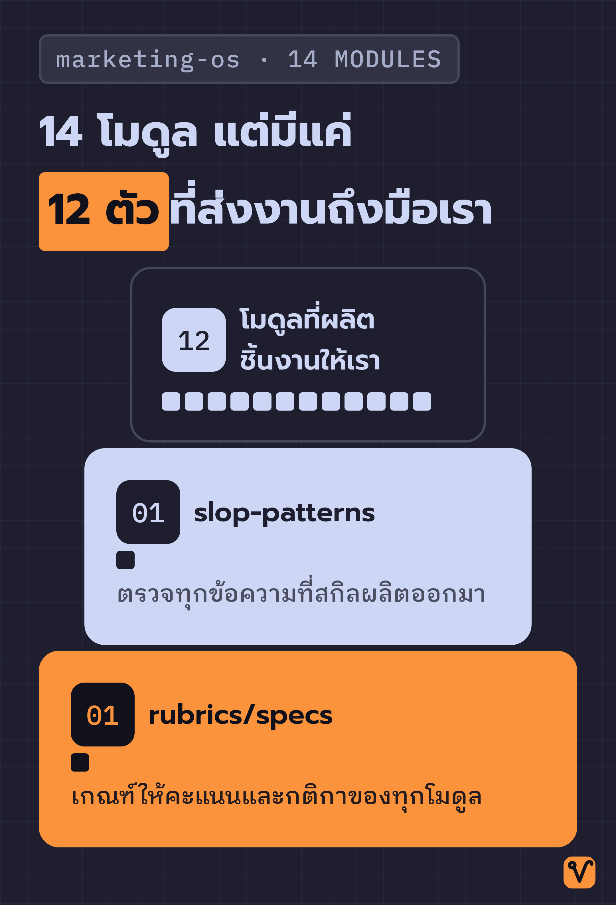 แผนภาพโครงสร้างแบบซ้อนสามชั้นของ marketing-os ชั้นบนคือ 12 โมดูลที่ผลิตชิ้นงาน ชั้นกลางคือ slop-patterns และชั้นล่างสุดคือ rubrics/specs