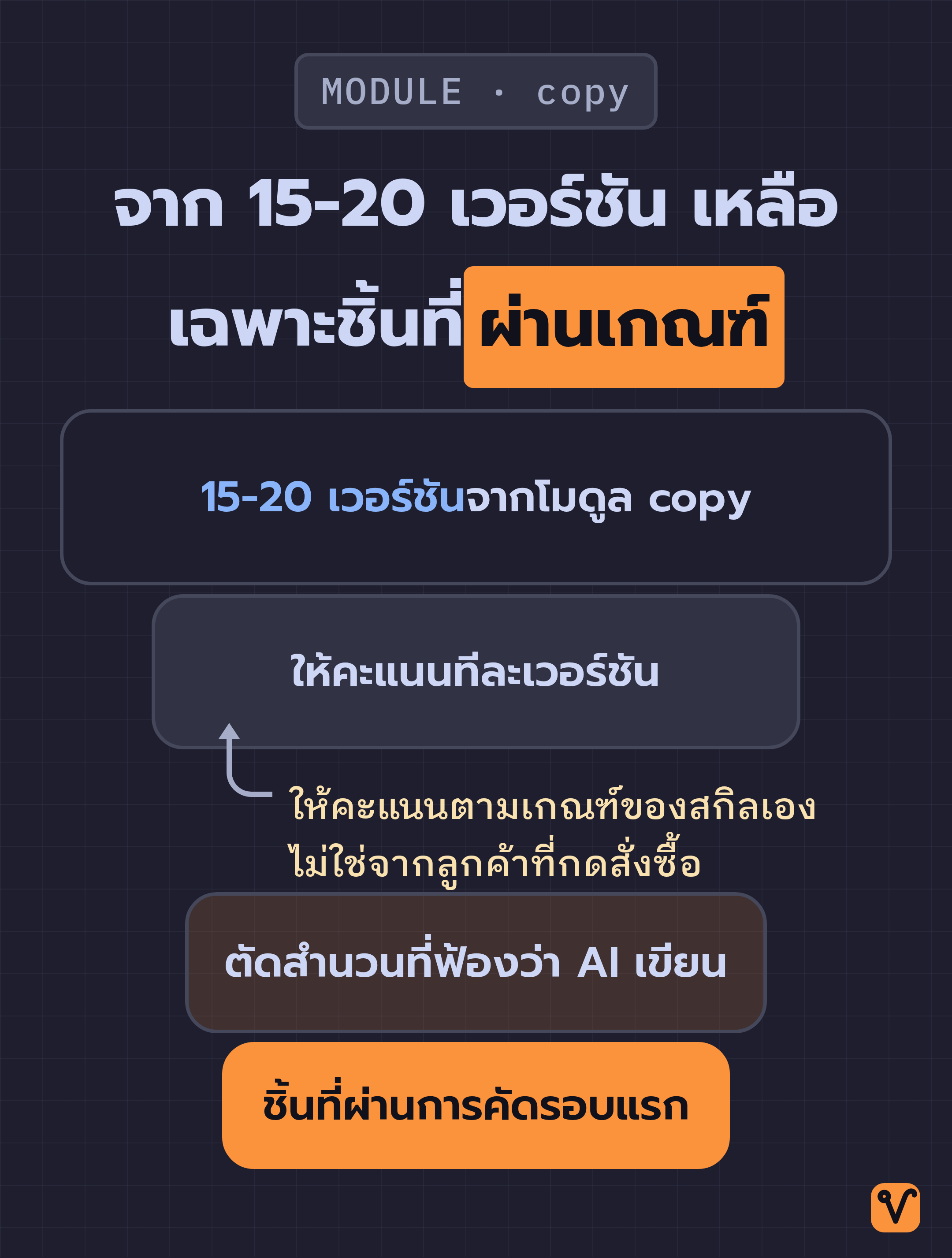 แผนภาพกรวยคัดกรองคำโฆษณา เริ่มจาก 15-20 เวอร์ชัน ผ่านการให้คะแนนและการตัดสำนวนที่ฟ้องว่า AI เขียน จนเหลือชิ้นที่ส่งถึงมือเรา