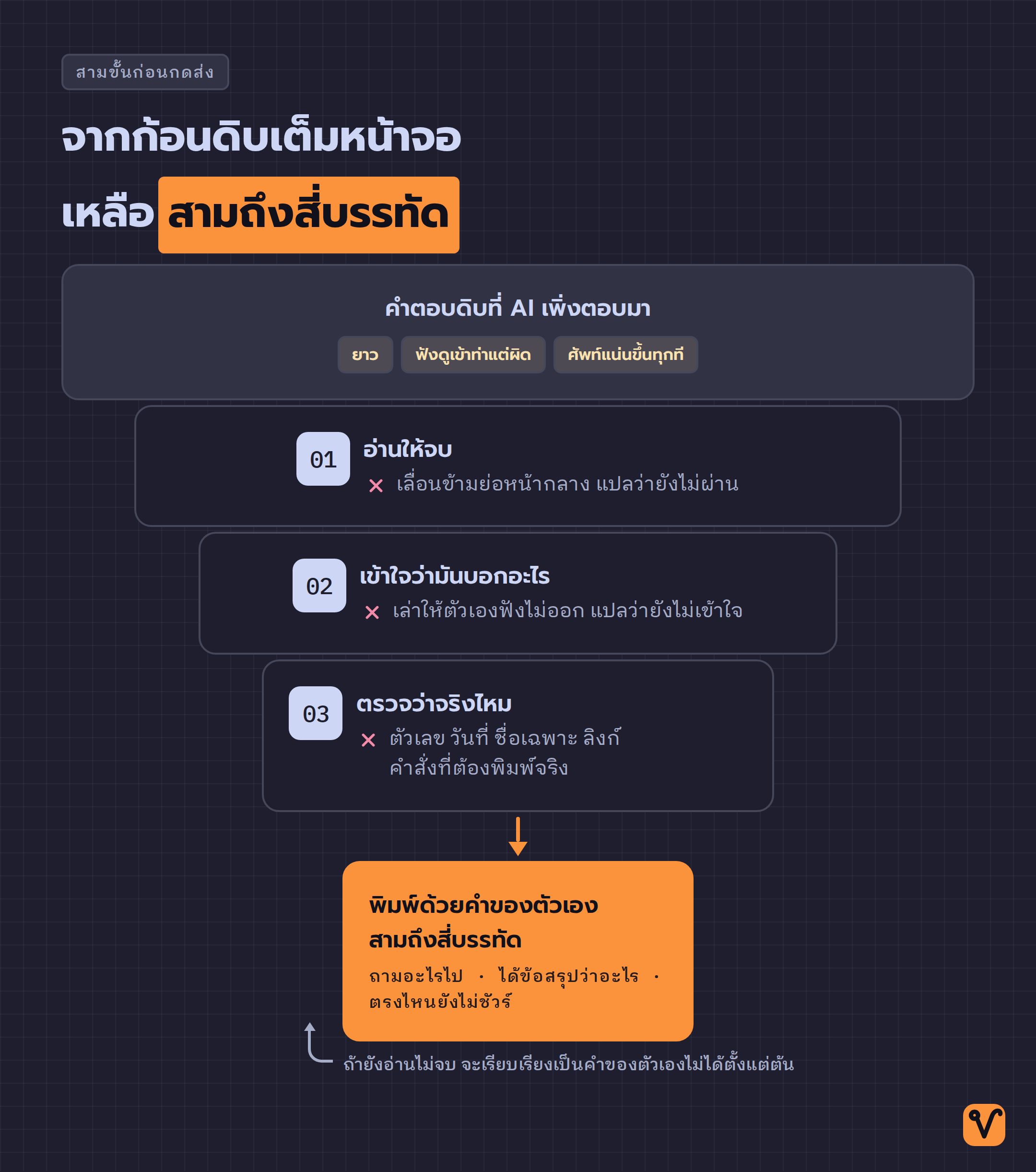 ภาพกรวยห้าชั้น ไล่จากคำตอบดิบก้อนใหญ่ ผ่านสามขั้นตรวจ จนเหลือข้อความสามถึงสี่บรรทัดในแถบสีส้ม