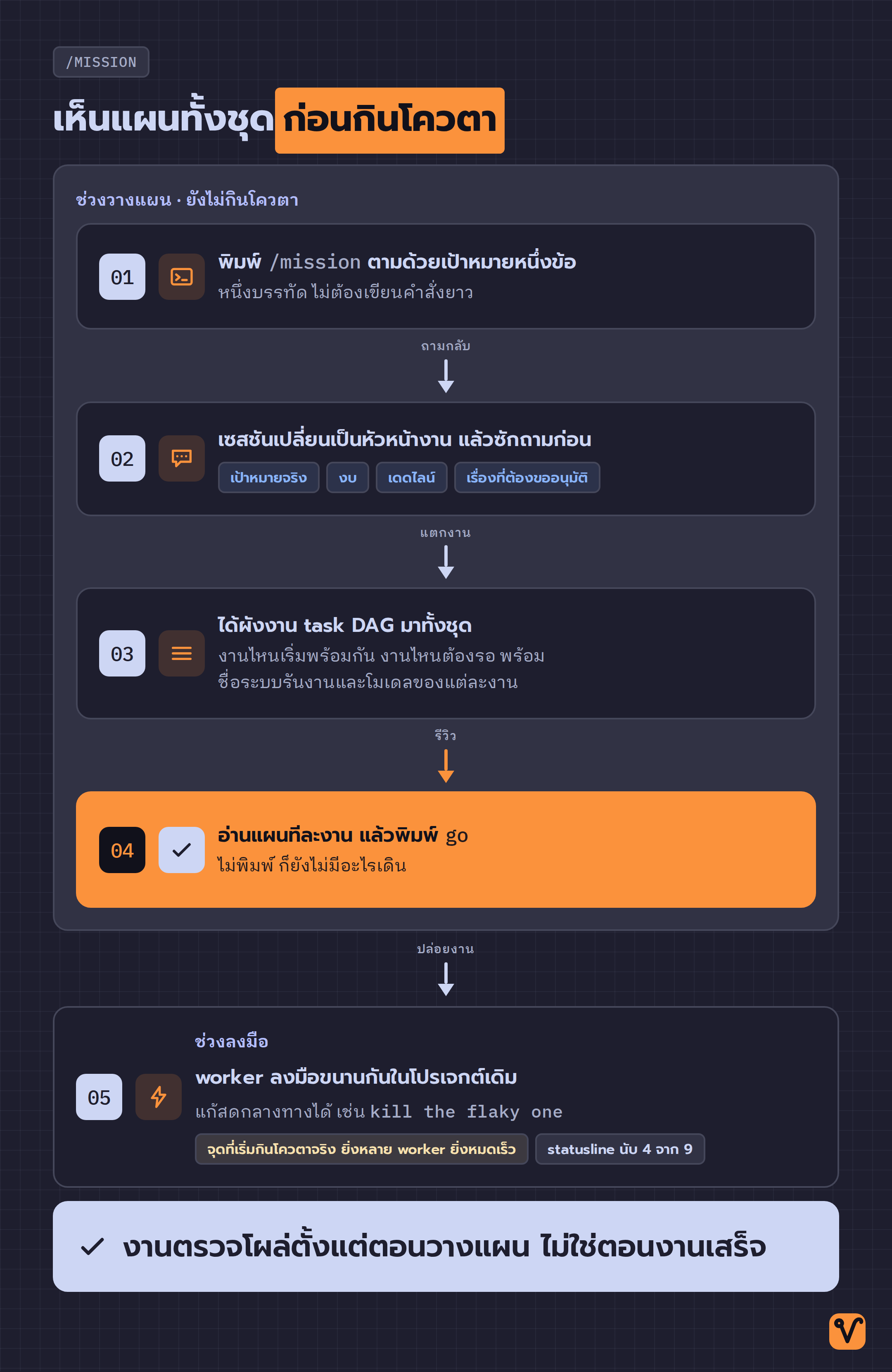 แผนผังห้าขั้นของคำสั่ง mission ตั้งแต่พิมพ์เป้าหมายจนถึงตอนที่ worker เริ่มทำงาน โดยสี่ขั้นแรกอยู่ในกรอบที่ยังไม่กินโควตา