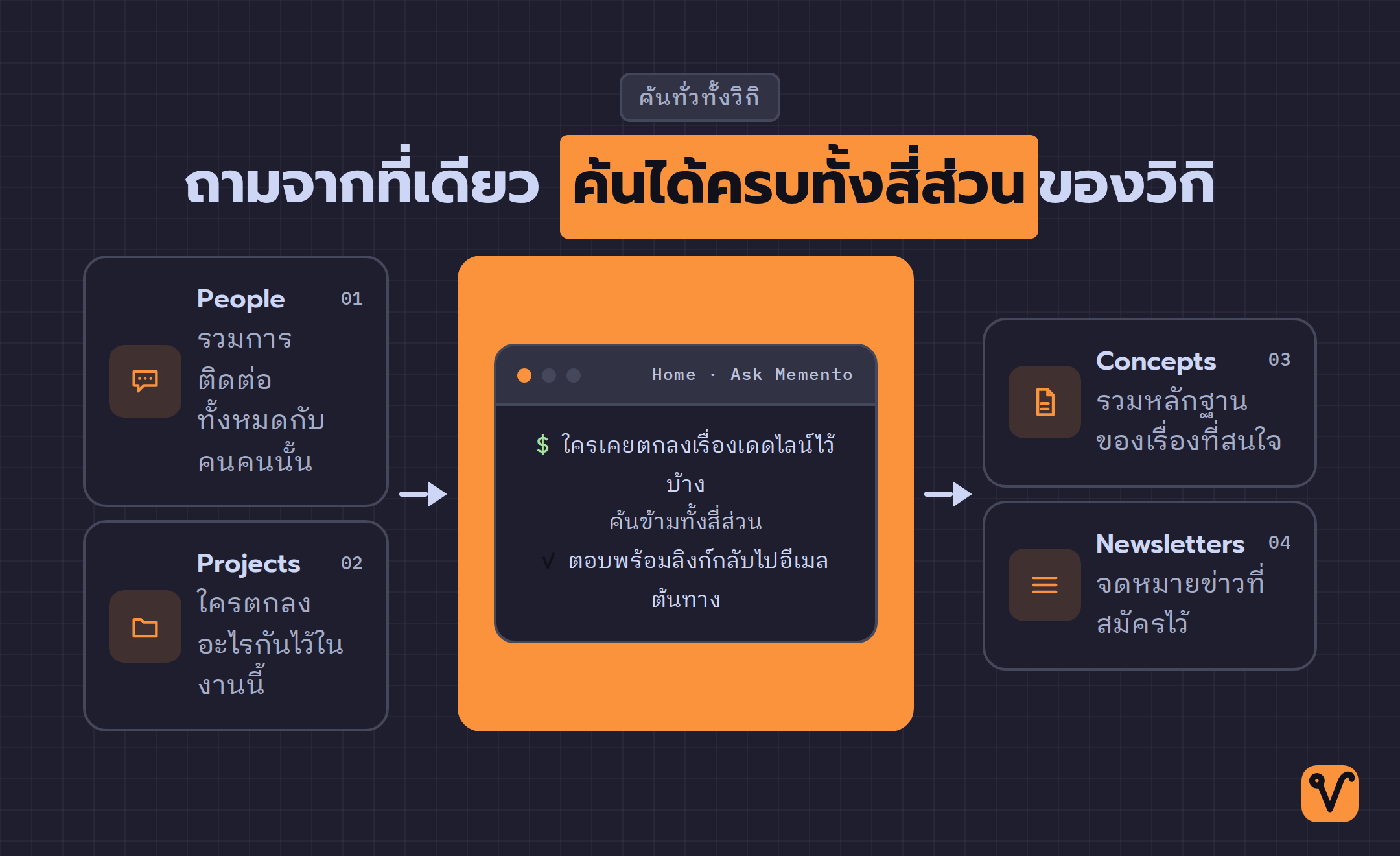 แผนภาพที่มี Memento เป็นศูนย์กลางสำหรับค้นข้ามสี่ส่วนของวิกิอีเมล