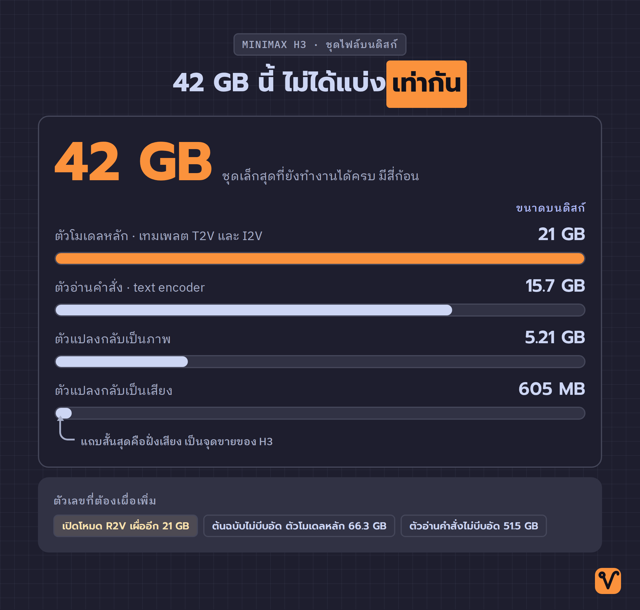แผนภาพแท่งเทียบขนาดไฟล์สี่ก้อนของ MiniMax H3 ที่รวมกันได้ 42 GB