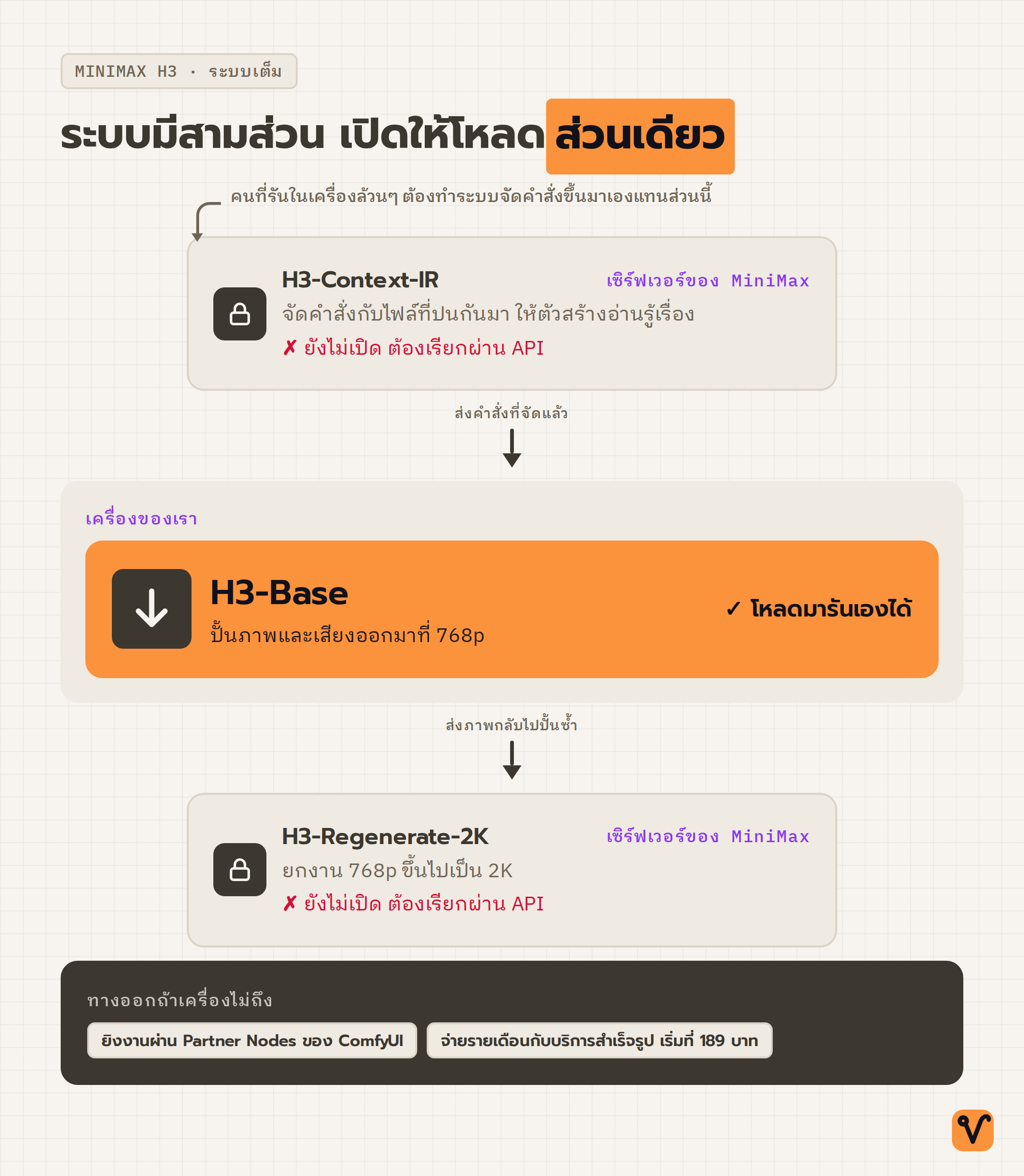 แผนภาพสายงานสามส่วนของ MiniMax H3 ที่เปิดให้โหลดเฉพาะส่วนกลาง
