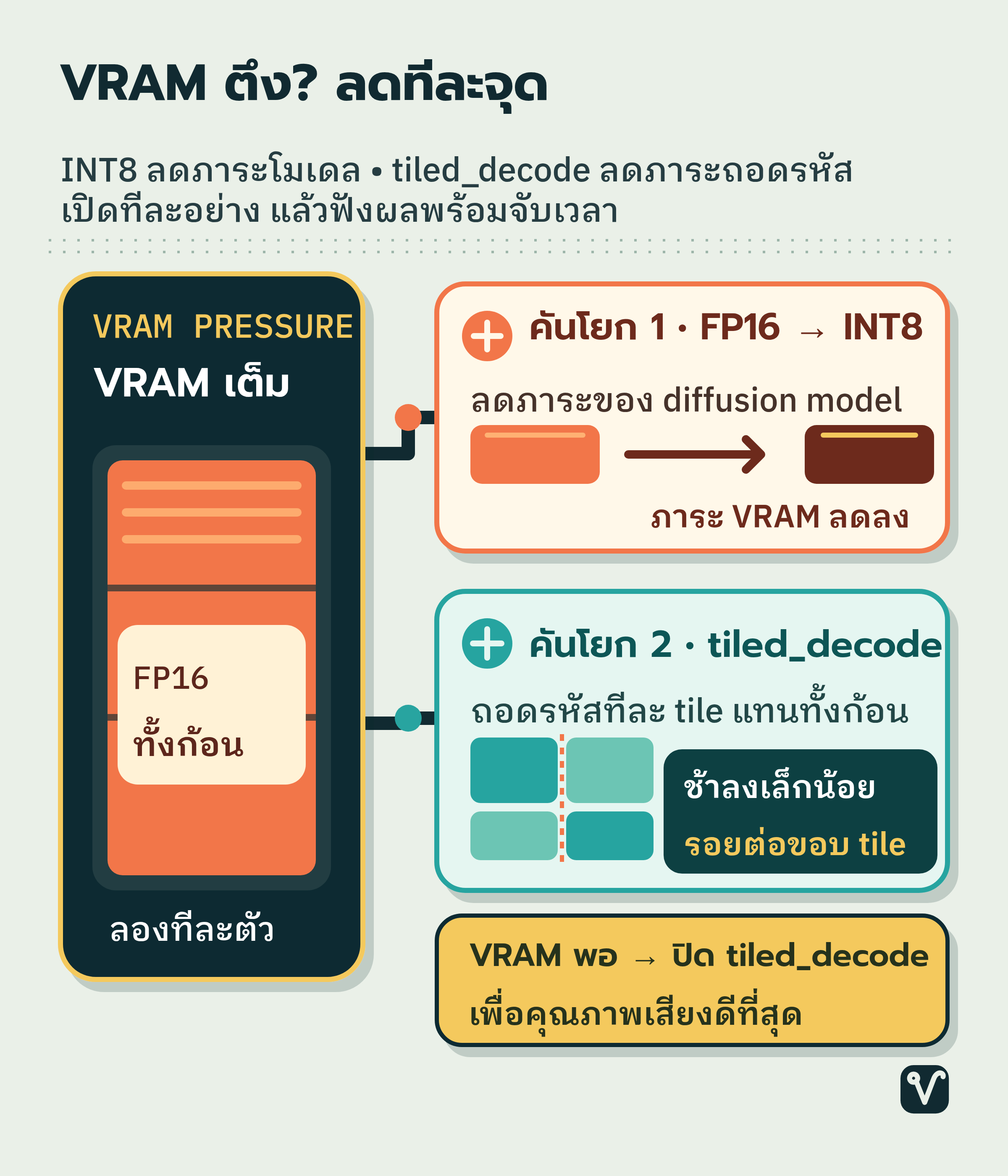 แผนภาพถังแรงดัน VRAM เชื่อมกับคันโยกสองจุด จุดแรกเปลี่ยน FP16 เป็น INT8 เพื่อลดภาระโมเดล จุดที่สองแบ่งการถอดรหัสเป็น tile พร้อมเตือนว่าอาจช้าลงและมีรอยต่อ