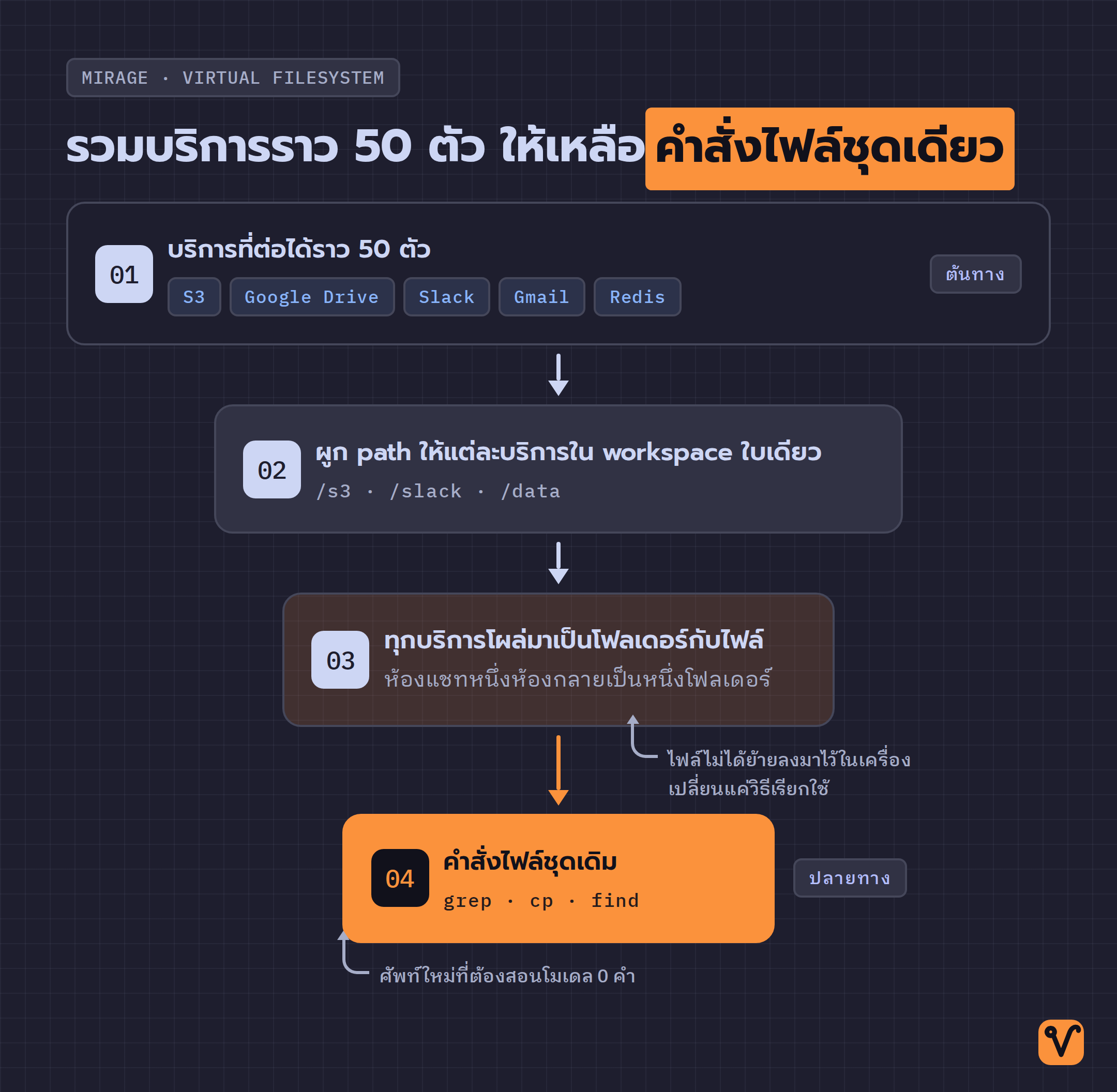 แผนภาพกรวย บริการราว 50 ตัวไหลผ่านโฟลเดอร์กลาง แล้วบีบลงมาเหลือคำสั่งไฟล์ชุดเดียว