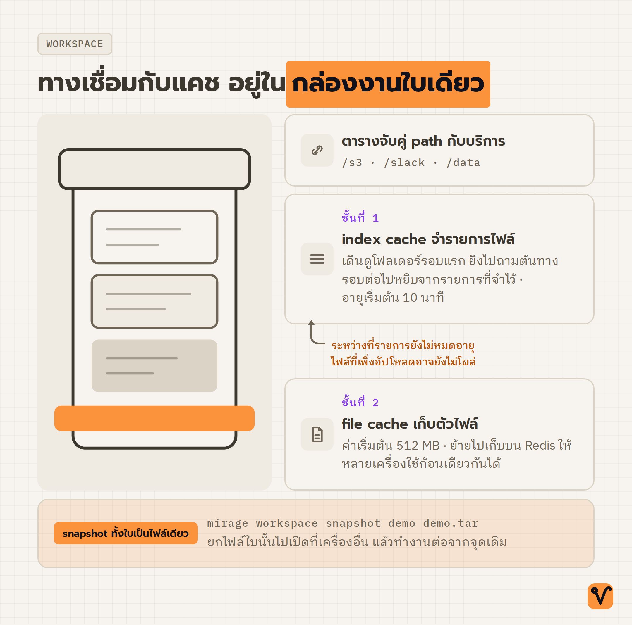 ภาพกล่องงานหนึ่งใบ ข้างในมีตารางจับคู่ path กับแคชสองชั้น และมีแถบ snapshot รัดรอบทั้งใบ