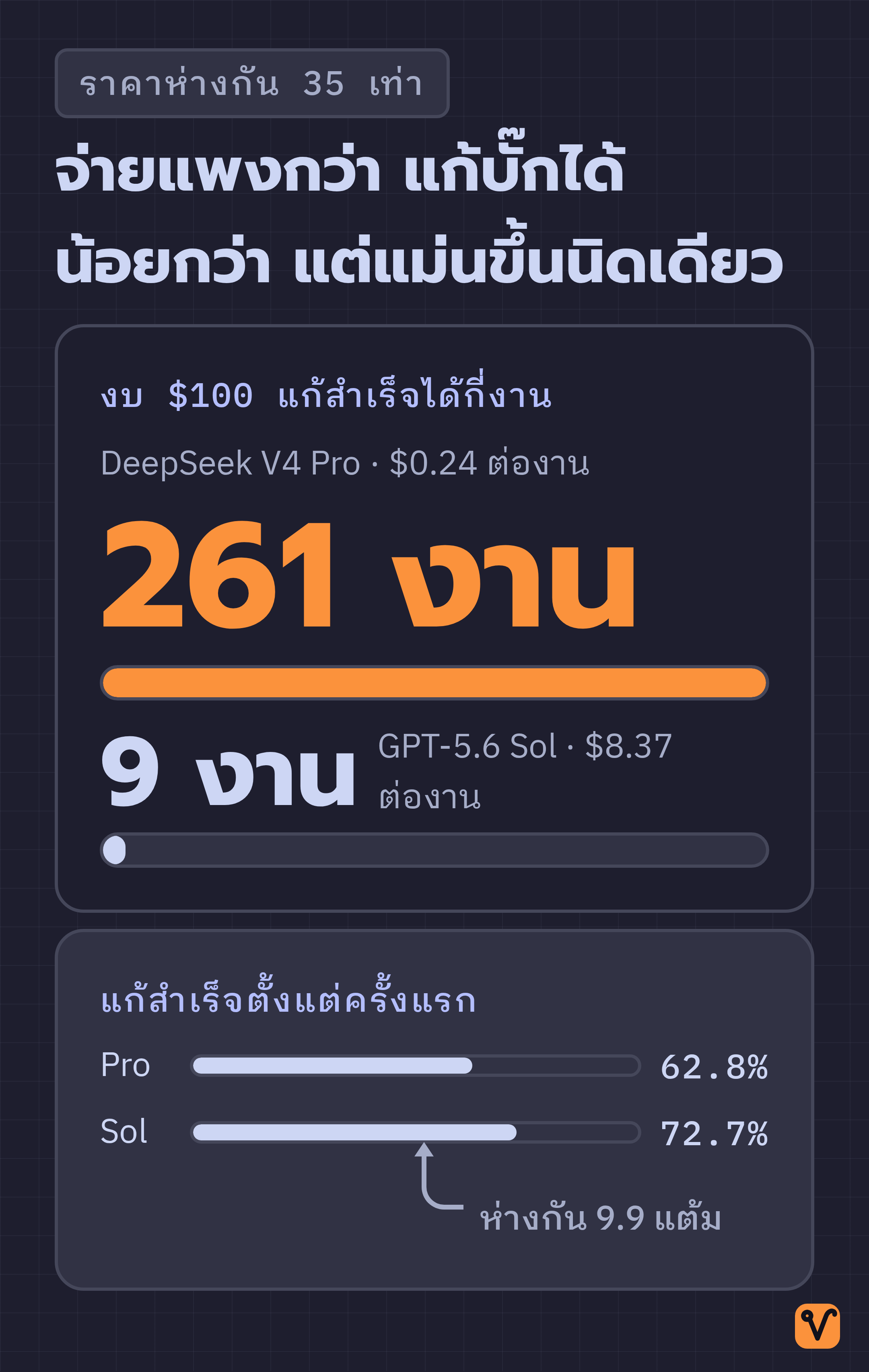แผนภาพเปรียบเทียบ DeepSeek V4 Pro กับ GPT-5.6 Sol ด้วยแถบสองชุด ชุดบนแสดงจำนวนงานที่แก้สำเร็จด้วยงบ $100 ส่วนชุดล่างแสดงอัตราการแก้สำเร็จตั้งแต่ครั้งแรก
