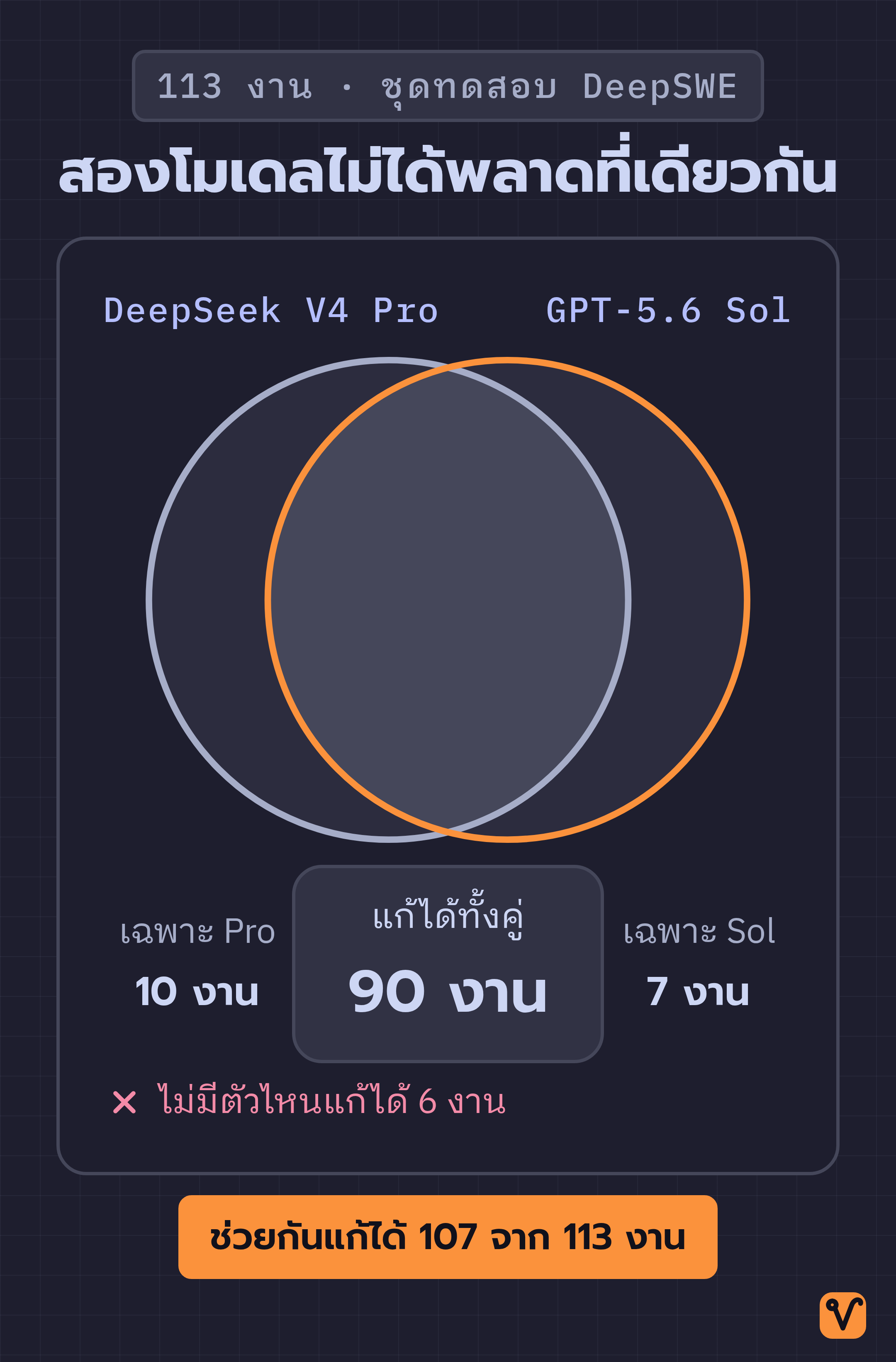 แผนภาพวงกลมสองวงทับกัน แสดงจำนวนงานที่สองโมเดลแก้ได้ร่วมกัน งานที่แก้ได้เฉพาะตัวใดตัวหนึ่ง และงานที่ไม่มีตัวไหนแก้ได้