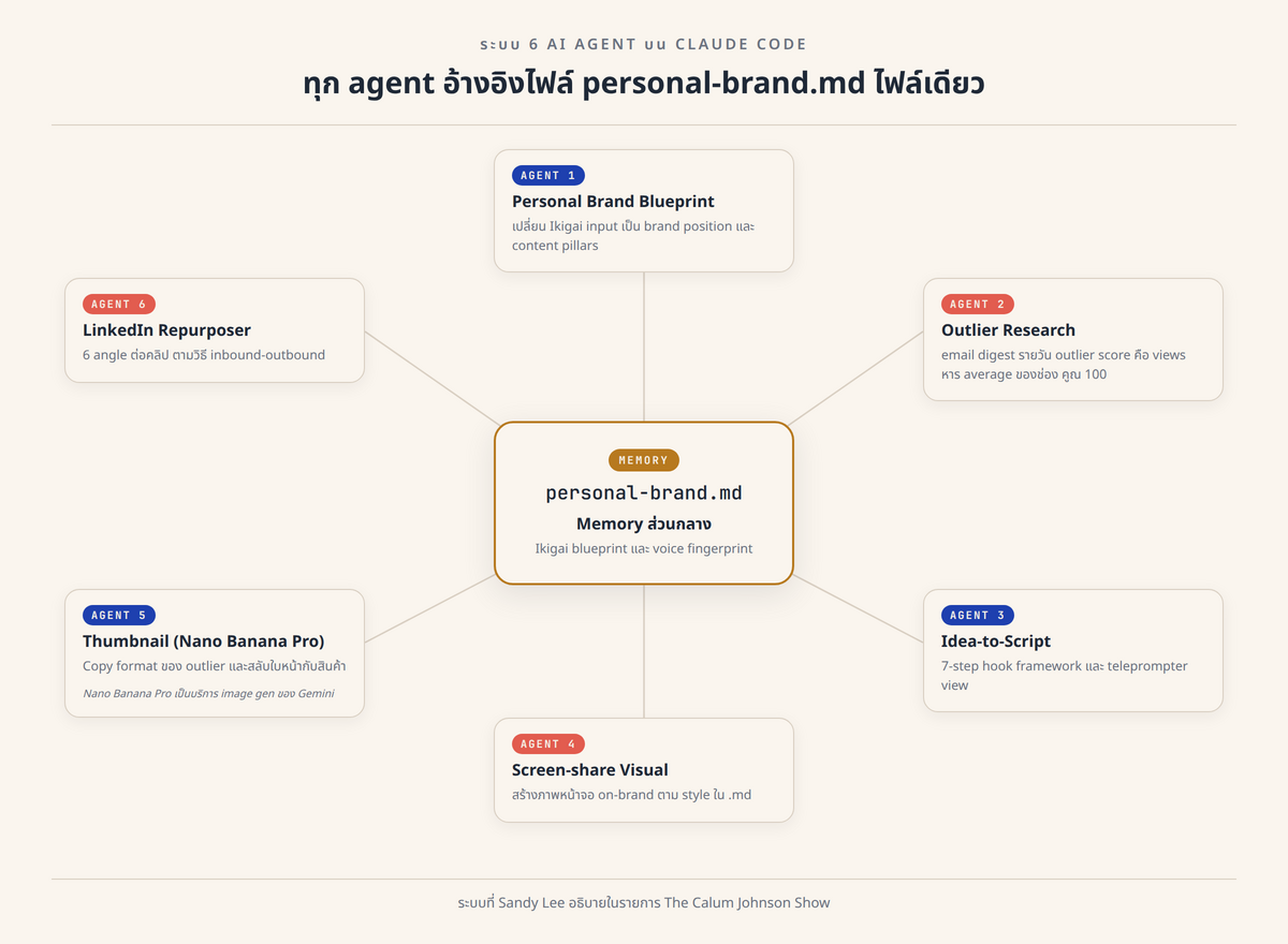 6-agent system diagram centered on the personal brand .md file