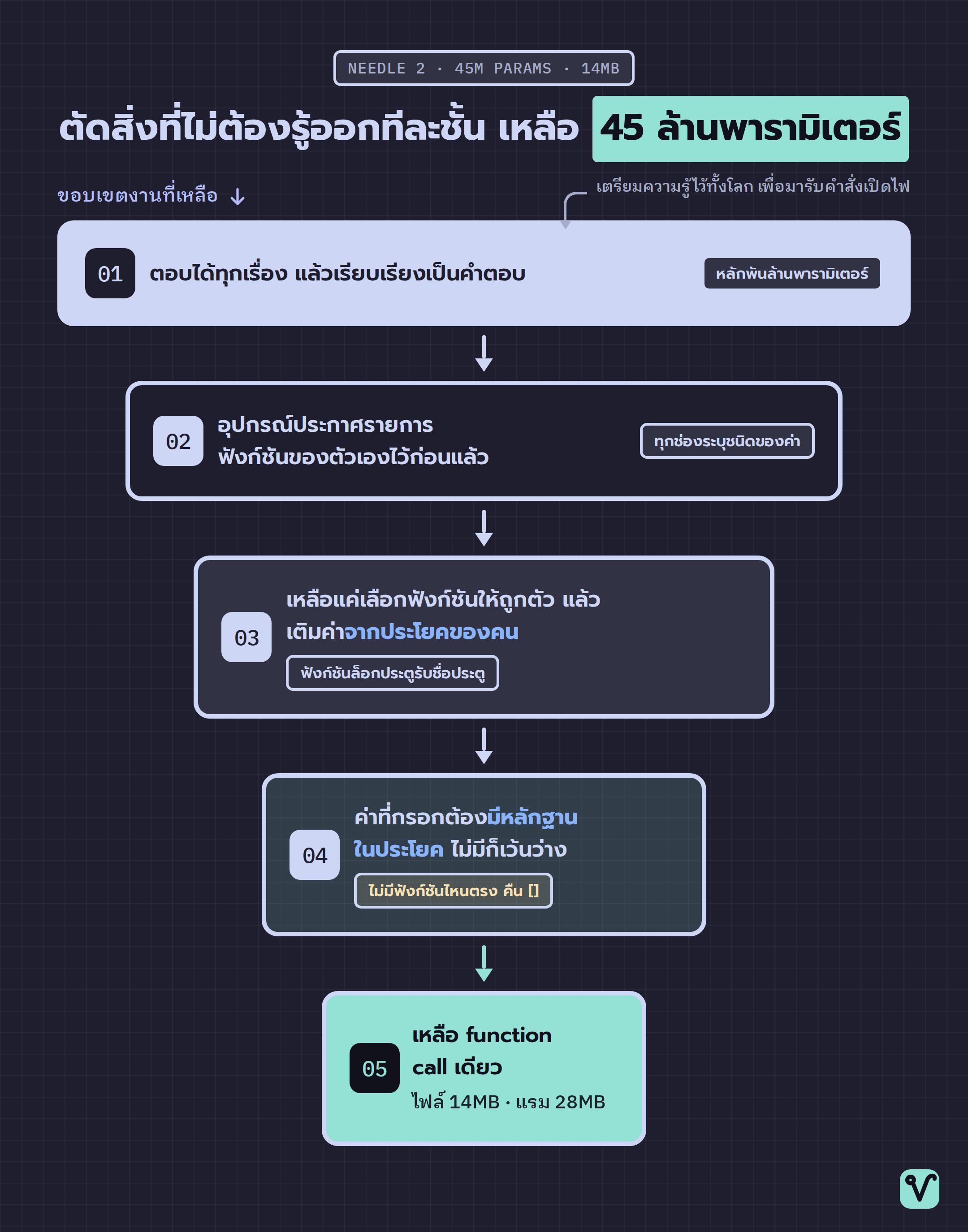 แผนภาพกรวยห้าชั้น ไล่จากงานที่ต้องตอบได้ทุกเรื่อง แคบลงทีละชั้นจนเหลือการเรียกฟังก์ชันเดียวในไฟล์ขนาด 14MB