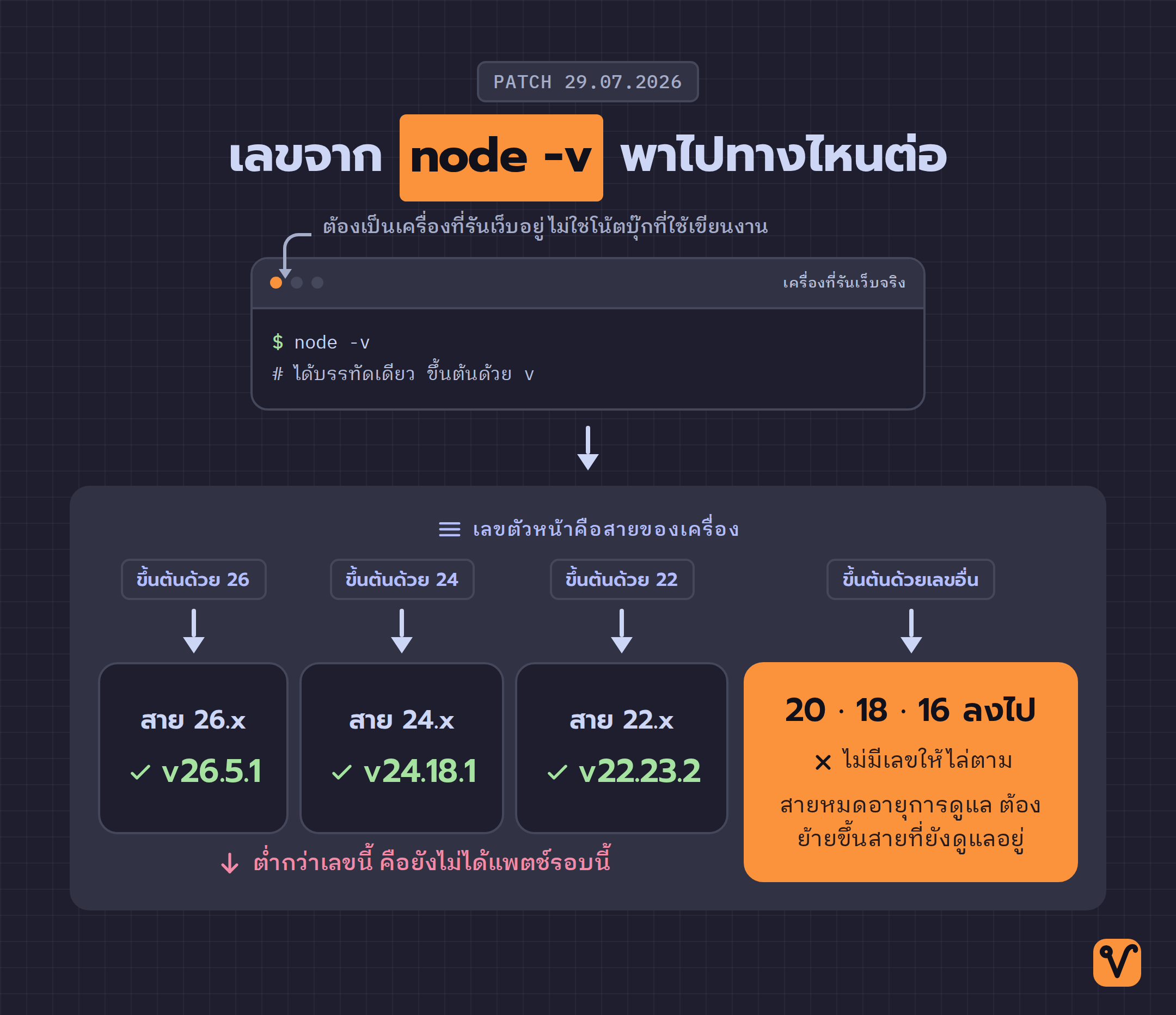 แผนผังแยกทางจากคำสั่ง node -v ไปยังสาย 26.x · 24.x · 22.x ที่มีเลขเป้าหมายของตัวเอง และทางของเลขอื่นที่ไม่มีแพตช์ตามไปให้