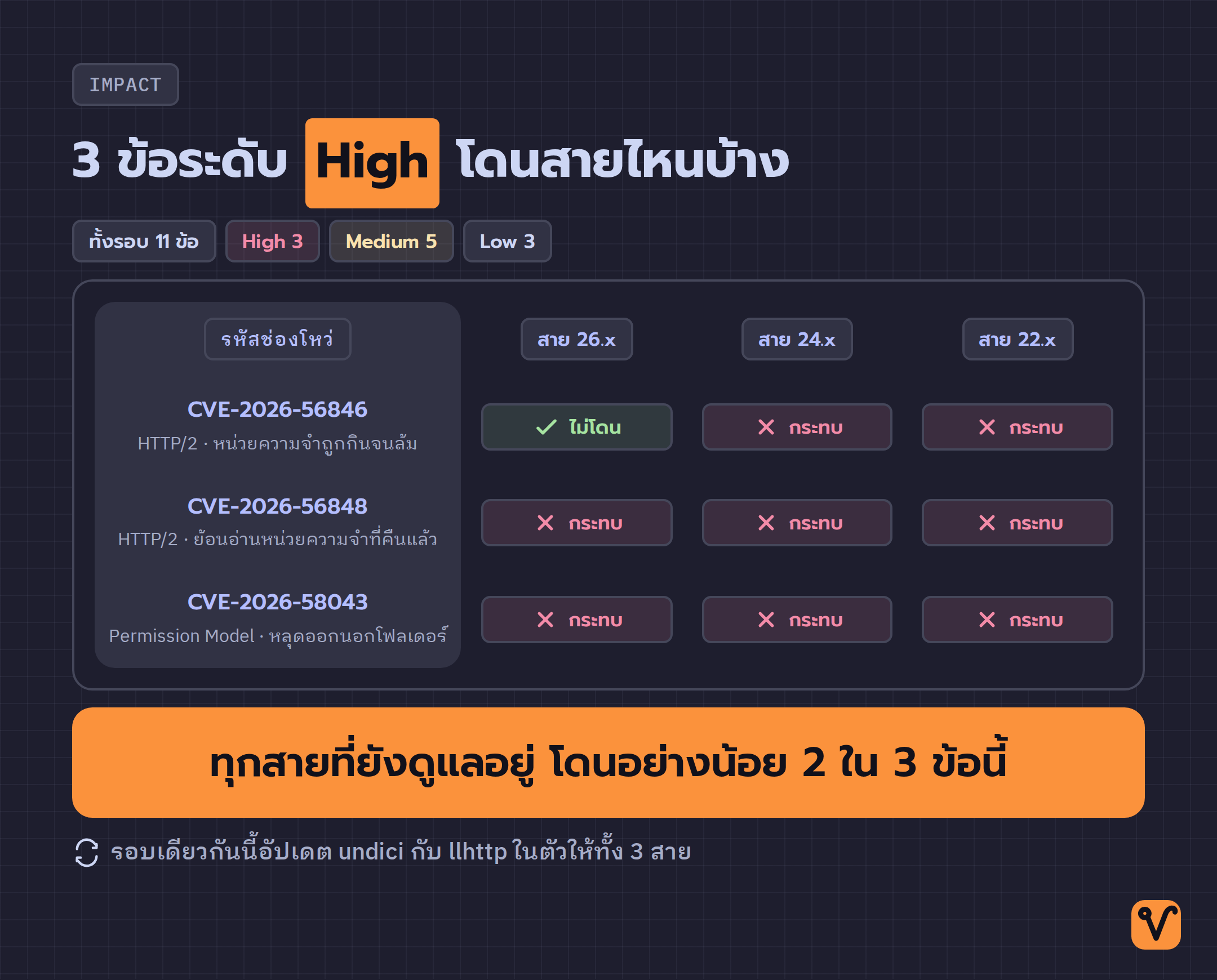 ตารางเทียบช่องโหว่ระดับ High สามรายการกับสาย 26.x · 24.x · 22.x ว่าสายไหนกระทบและสายไหนไม่โดน