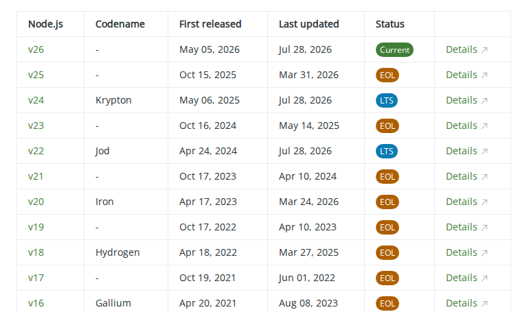 ตารางสถานะรุ่นของ Node.js ที่แสดงป้าย Current, LTS และ EOL