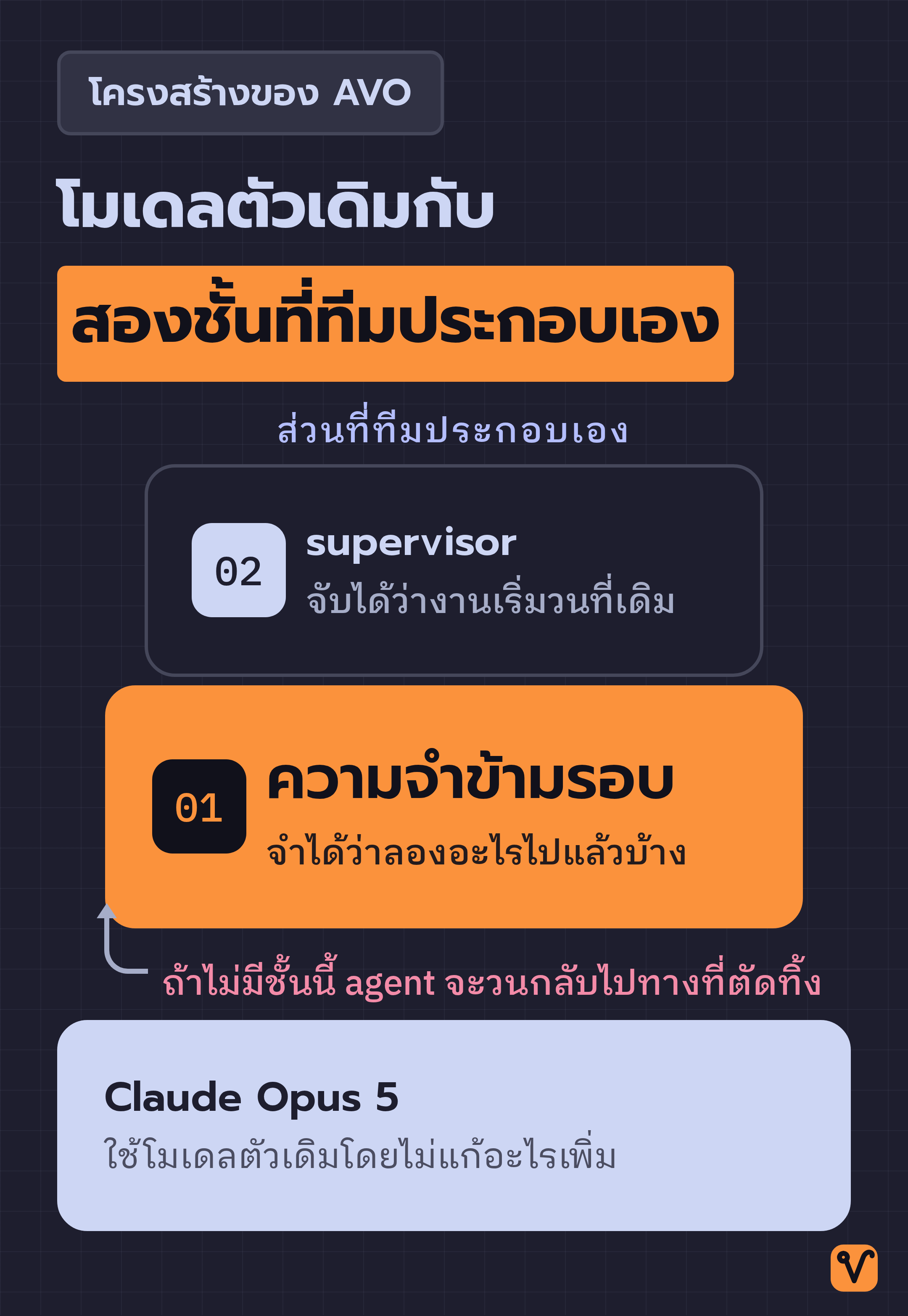 แผนภาพ AVO ที่ซ้อนกันสามชั้น ชั้นล่างคือ Claude Opus 5 ถัดขึ้นมาคือความจำข้ามรอบ และชั้นบนสุดคือ supervisor