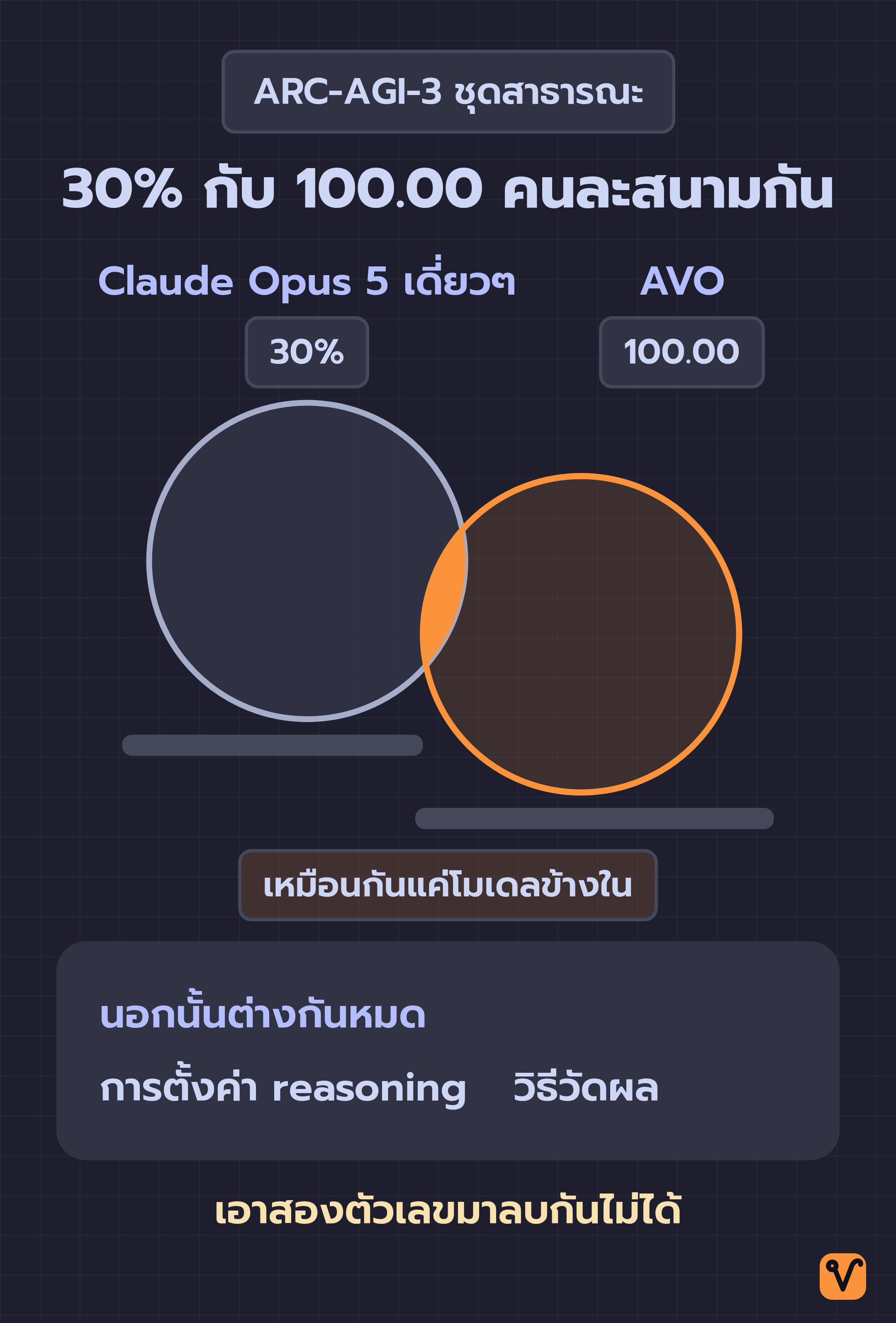 แผนภาพวงกลมสองวงที่ทับกันเพียงเล็กน้อย วงหนึ่งแทน Claude Opus 5 เดี่ยวๆ ที่ 30% อีกวงแทน AVO ที่ 100.00 ส่วนที่ทับกันคือโมเดลตัวเดียวกัน