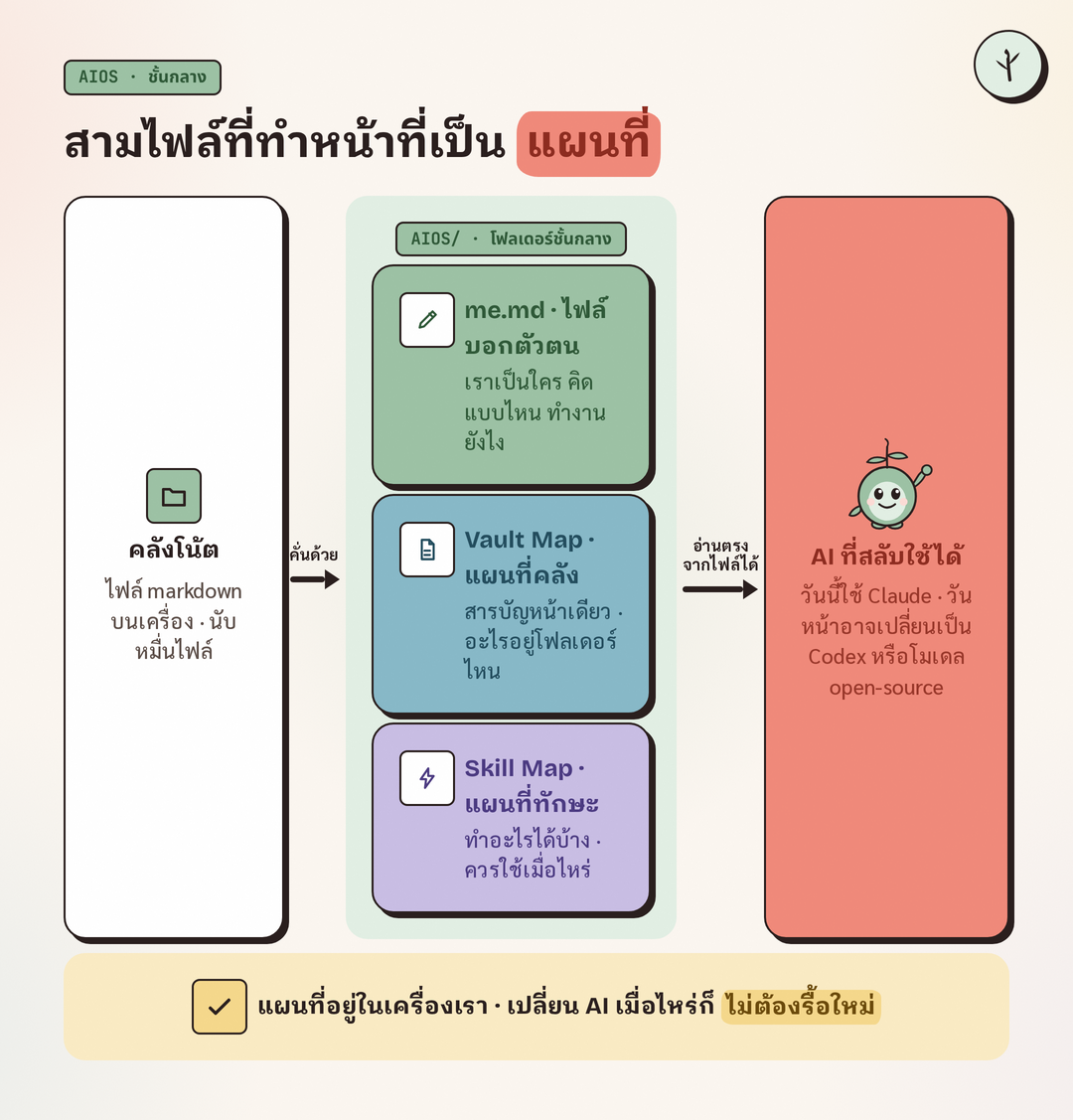 แผนภาพแสดงคลังโน้ตทางซ้าย เชื่อมไปยังโฟลเดอร์ชั้นกลางชื่อ AIOS ที่มีไฟล์สามไฟล์คือ me.md, Vault Map และ Skill Map แล้วเชื่อมต่อไปยัง AI ที่สลับใช้ได้ทางขวา