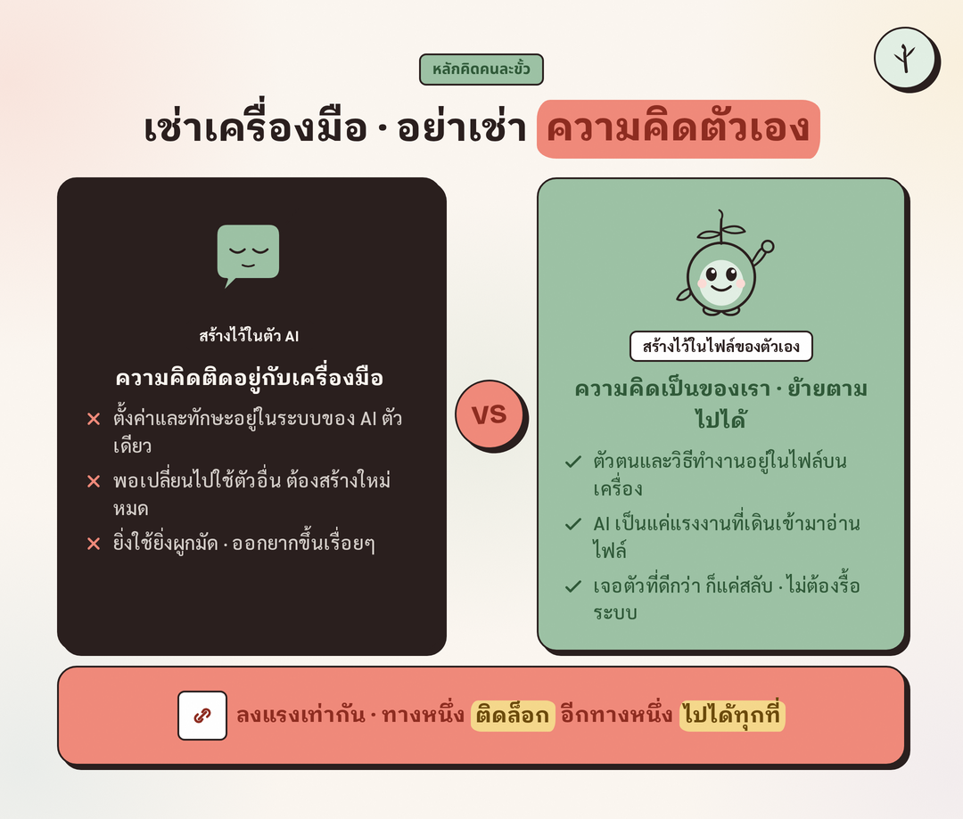 แผนภาพเปรียบเทียบสองทาง ด้านซ้ายคือสร้างทุกอย่างไว้ในตัว AI ซึ่งต้องเริ่มใหม่เมื่อเปลี่ยนเครื่องมือ ด้านขวาคือสร้างไว้ในไฟล์บนเครื่องของตัวเอง จึงย้ายตามเราไปได้ คั่นกลางด้วยวงกลม VS