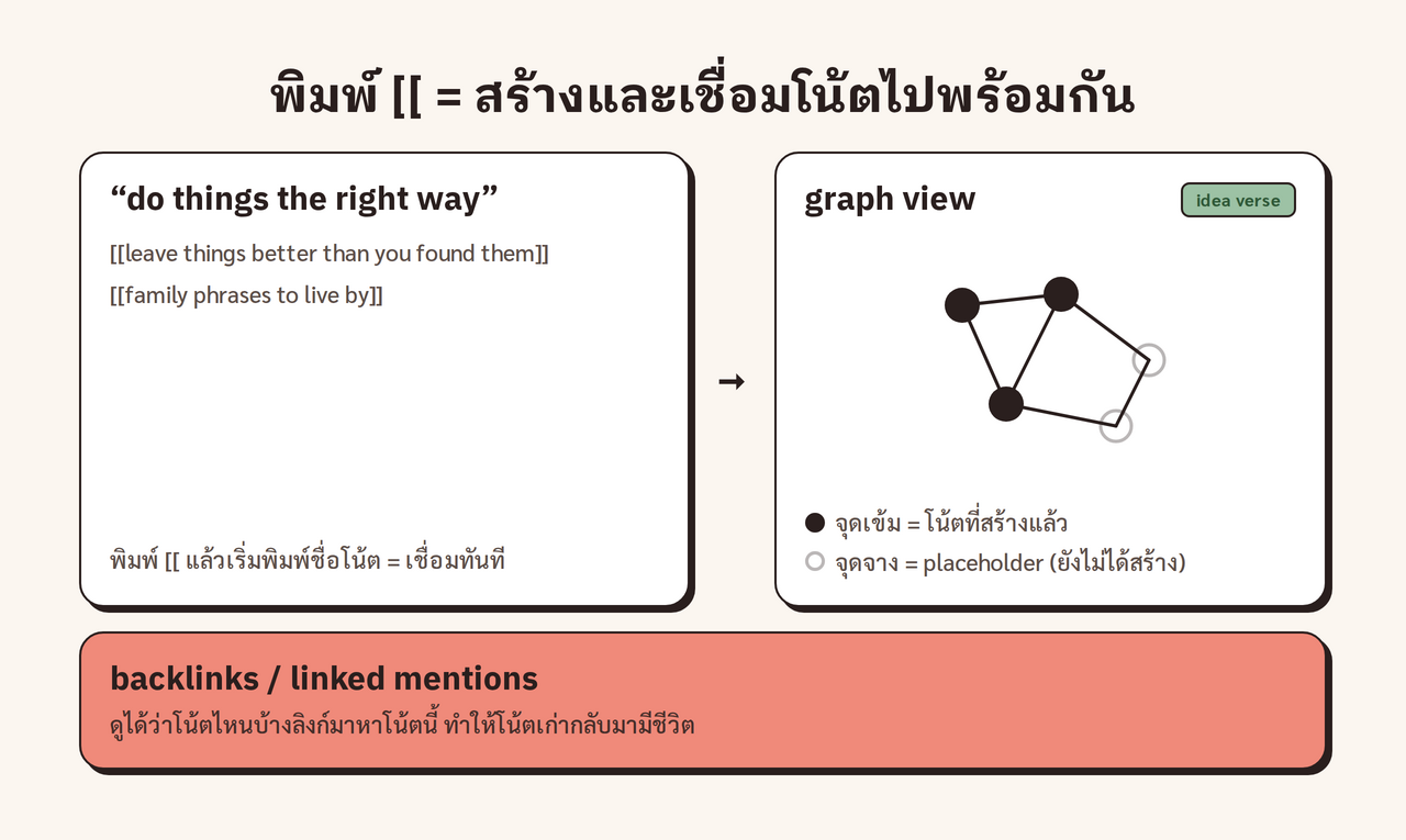 Diagram ② · พิมพ์ [[ ]] เพื่อสร้างและเชื่อมโน้ตไปพร้อมกัน เกิดโหนดใน graph view (จุดเข้ม = โน้ตที่สร้างแล้ว / จุดจาง = placeholder) + backlinks มุมขวาล่าง = idea verse