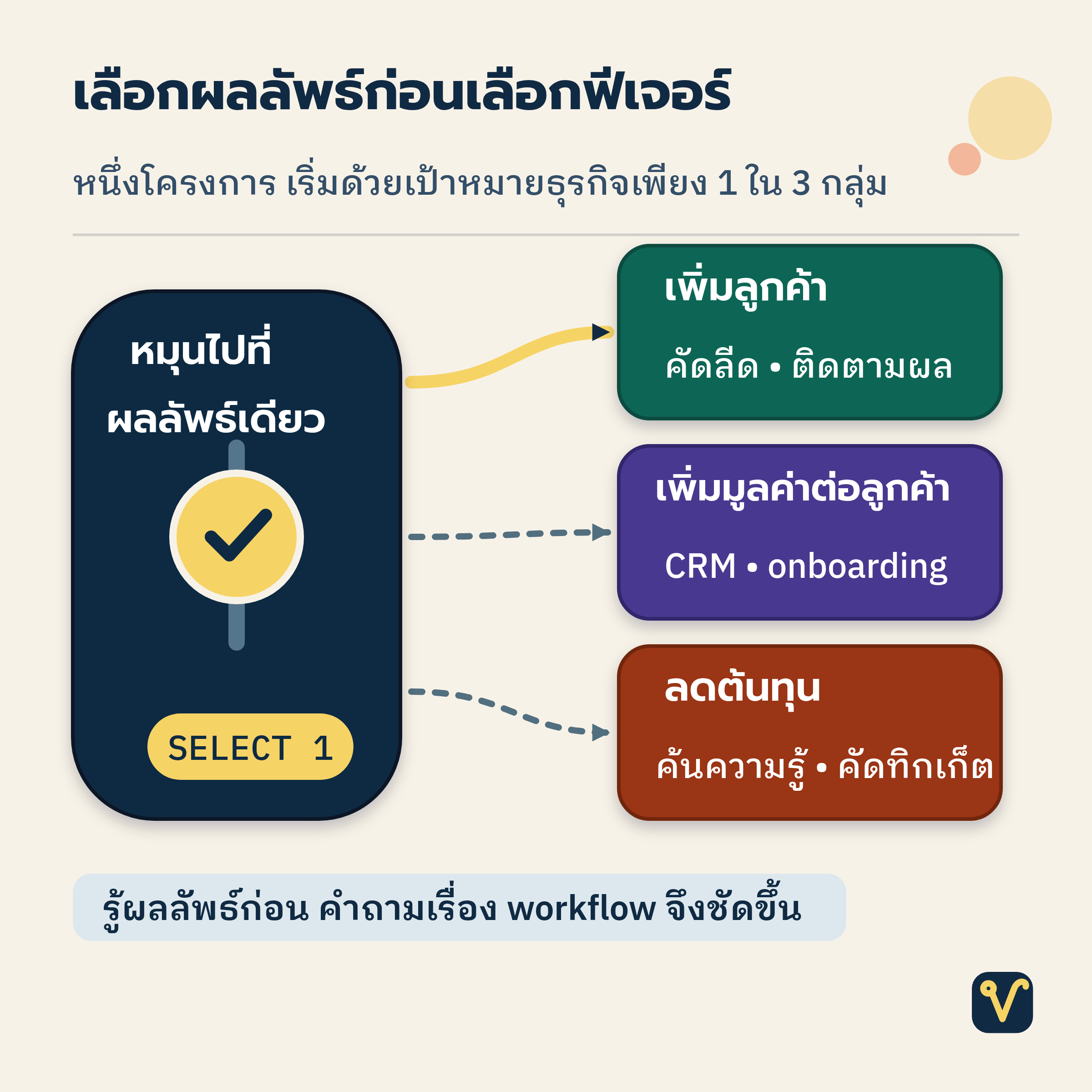 แผงเลือกผลลัพธ์หนึ่งในสามทาง ได้แก่ เพิ่มลูกค้า เพิ่มมูลค่าต่อลูกค้า และลดต้นทุน โดยเน้นให้เลือกหนึ่งทางก่อนเริ่มคุยเรื่องฟีเจอร์