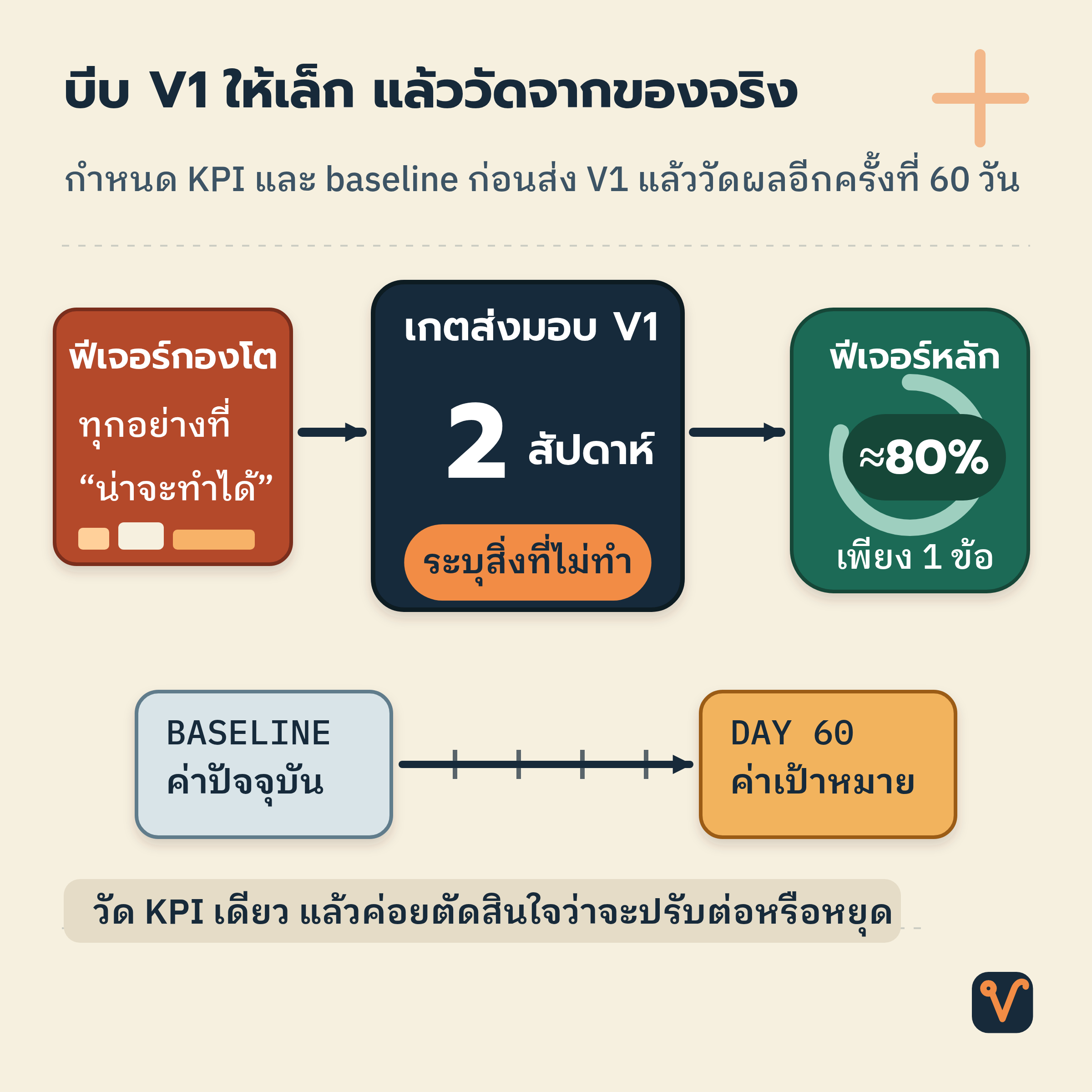 ภาพเกตบีบกองฟีเจอร์ให้เหลือฟีเจอร์หลักหนึ่งข้อ พร้อมไม้บรรทัดวัดจากค่า baseline ปัจจุบันไปยังเป้าหมายหลัง 60 วัน