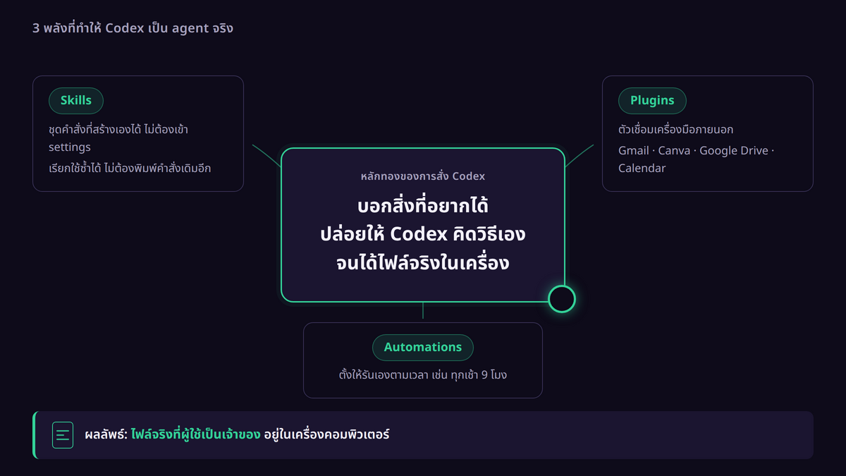 flow — แผนภาพแสดง 3 พลังของ Codex (Skills = ชุดคำสั่งสร้างเองได้ ใช้ซ้ำ, Plugins = ตัวเชื่อม Gmail Canva Google Drive Calendar, Automations = ตั้งให้รันเองตามเวลา) ล้อมรอบหลักคิดกลาง "บอกสิ่งที่อยากได้ แล้วปล่อยให้ Codex คิดวิธีเอง จนได้ไฟล์จริงในเครื่อง"