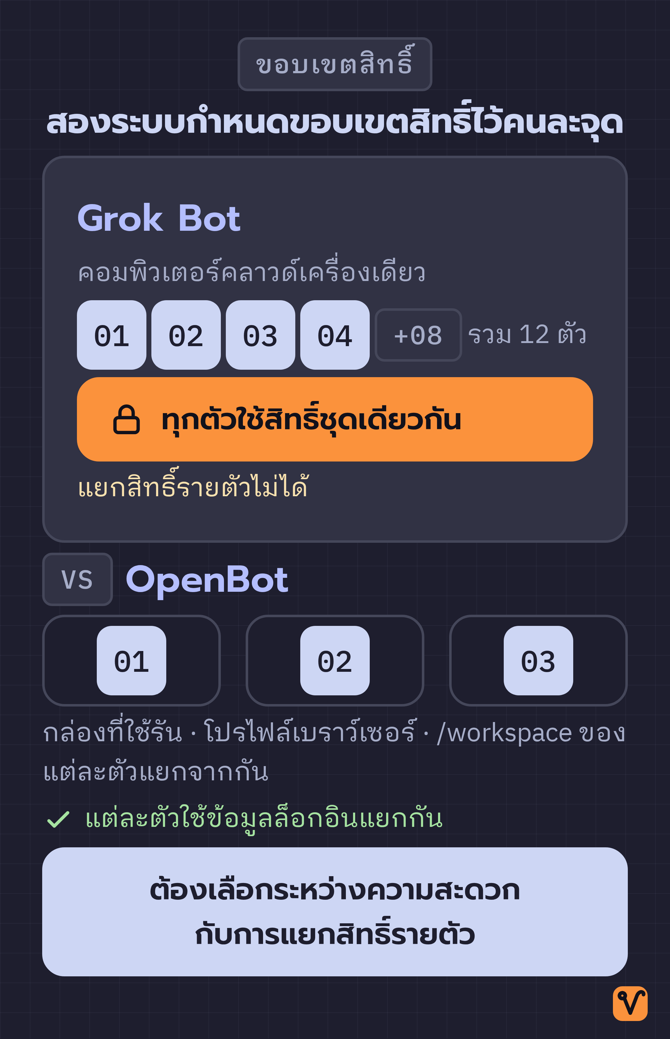 แผนภาพเปรียบเทียบสองระบบ ฝั่ง Grok Bot มีบอทหลายตัวอยู่ในกล่องใบเดียวและใช้สิทธิ์ชุดเดียวกัน ส่วนฝั่ง OpenBot บอทแต่ละตัวอยู่คนละกล่อง