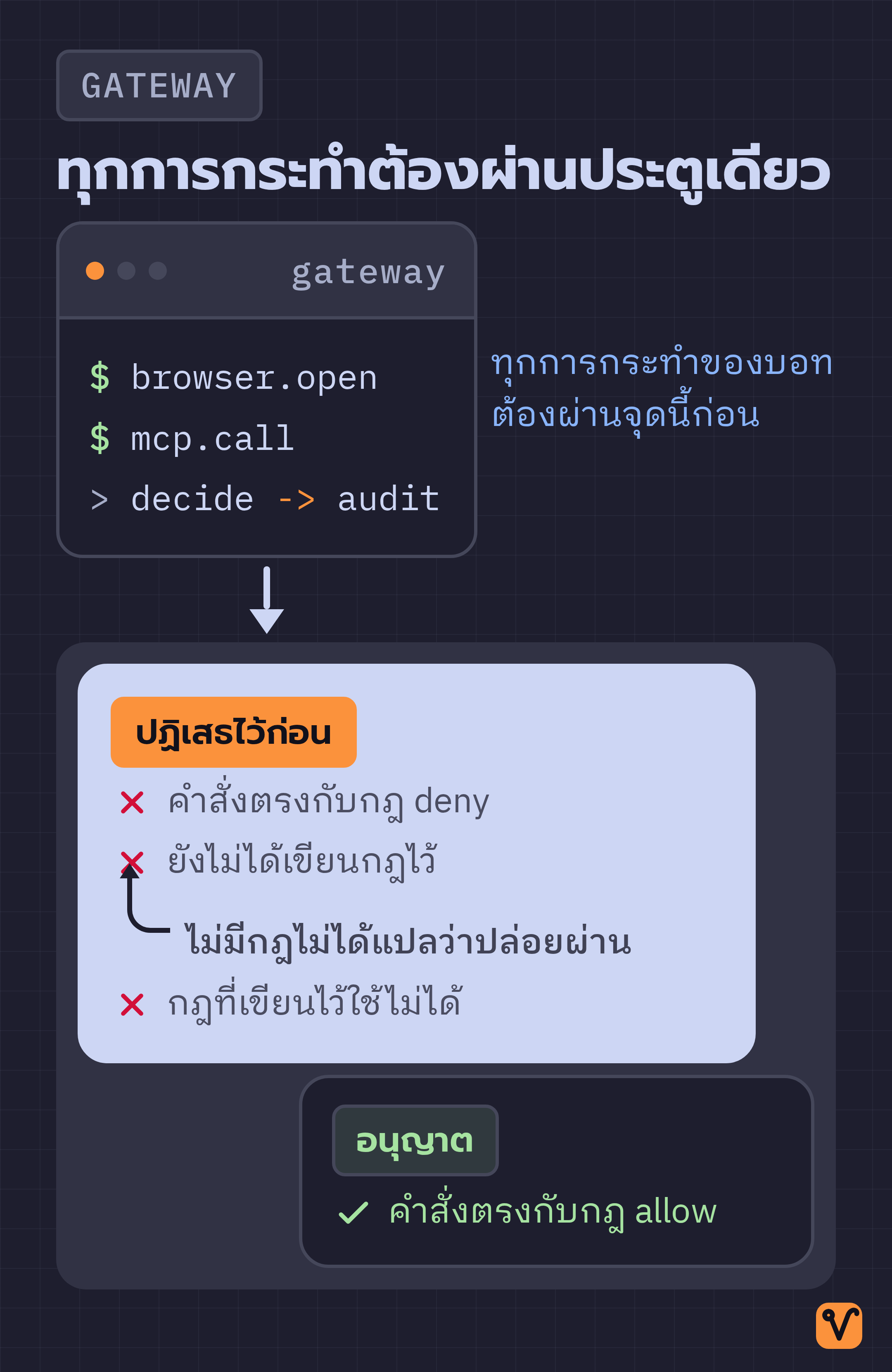 แผนภาพ gateway ส่วนกลางแยกเป็นสองทาง ทางปฏิเสธกว้างกว่าและมีสามกรณี ส่วนทางอนุญาตแคบและมีกรณีเดียว