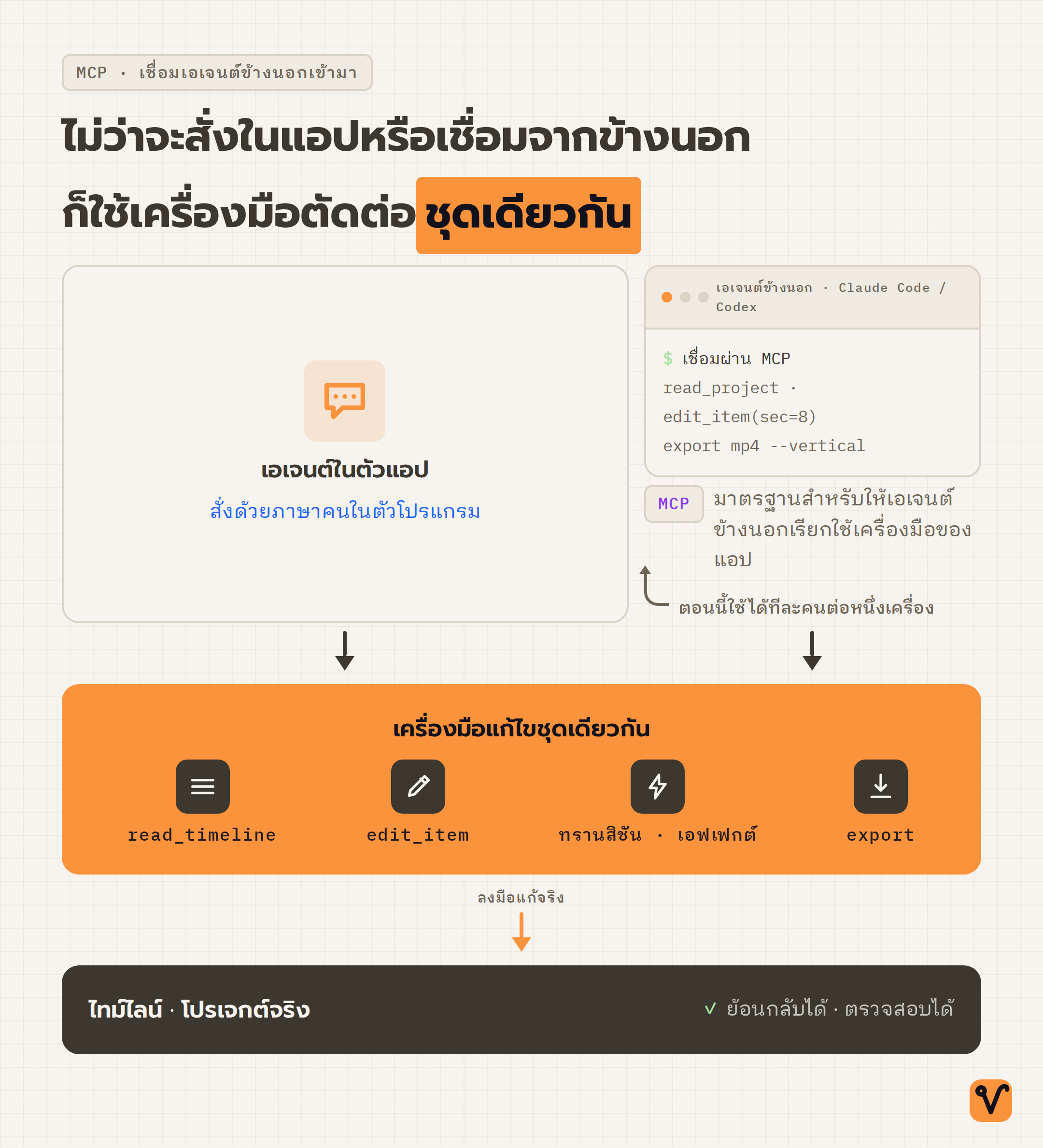 แผนภาพระบบแสดงว่าเอเจนต์ข้างนอก เช่น Claude Code กับ Codex เชื่อมต่อผ่าน MCP แล้วใช้เครื่องมือแก้ไขชุดเดียวกับเอเจนต์ในแอป เพื่อแก้ไทม์ไลน์และโปรเจกต์จริง