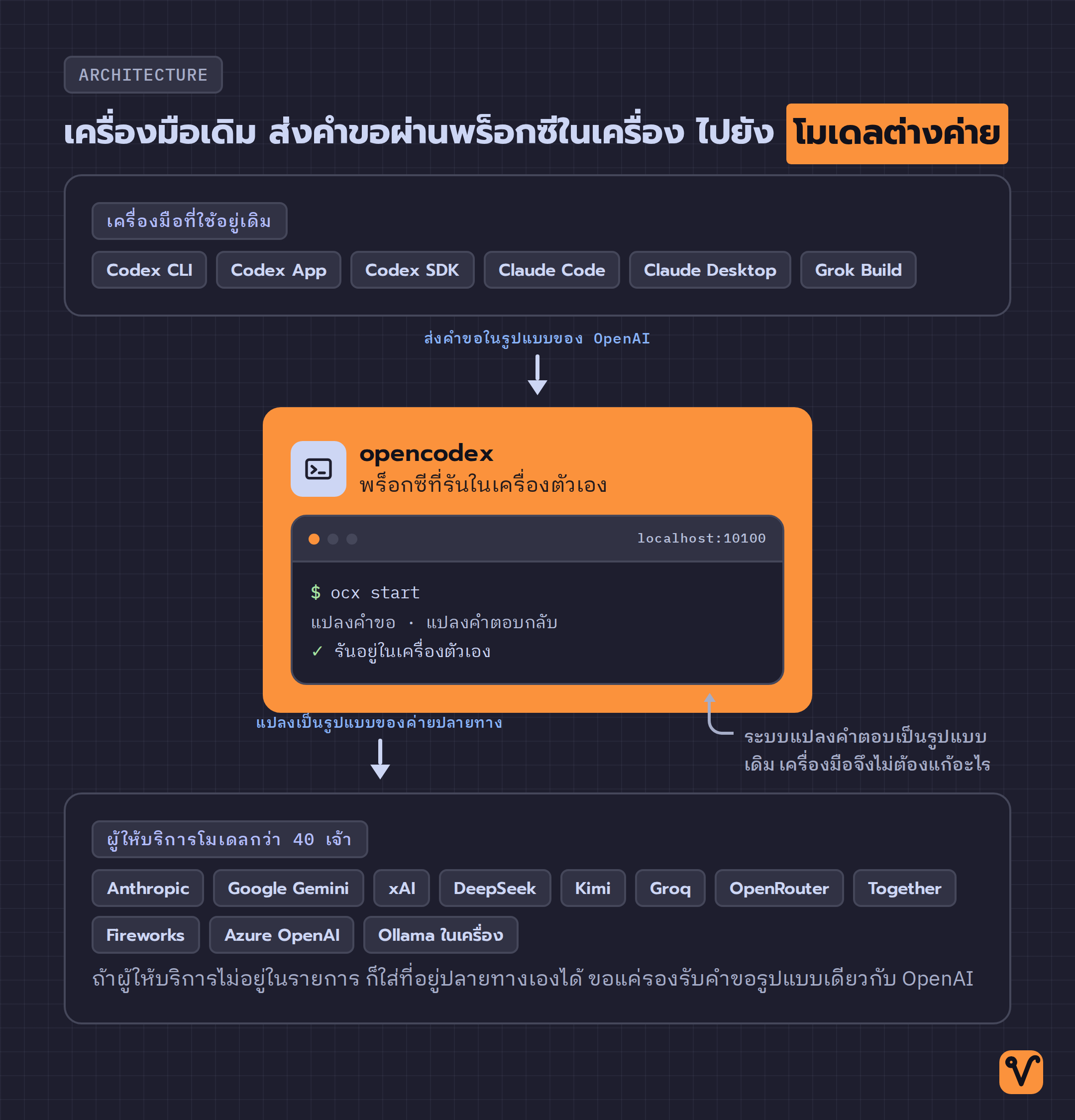 แผนภาพแสดงเครื่องมือเขียนโค้ดหกตัวด้านบน ซึ่งส่งงานผ่านพร็อกซี opencodex ที่รันในเครื่อง จากนั้นพร็อกซีส่งงานต่อไปยังผู้ให้บริการโมเดลกว่า 40 เจ้าด้านล่าง