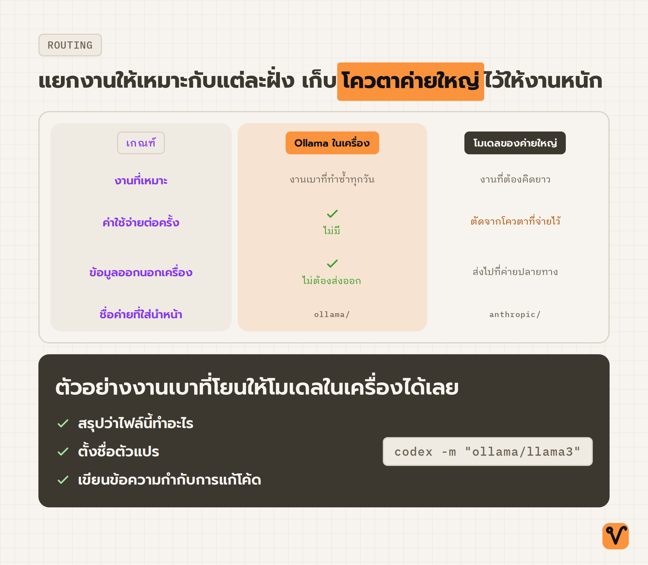 ตารางเปรียบเทียบโมเดลที่รันในเครื่องกับโมเดลของค่ายใหญ่ โดยใช้เกณฑ์เรื่องงานที่เหมาะ ค่าใช้จ่ายต่อครั้ง ข้อมูลที่ออกนอกเครื่อง และชื่อค่ายที่ใส่นำหน้าตอนสั่งงาน