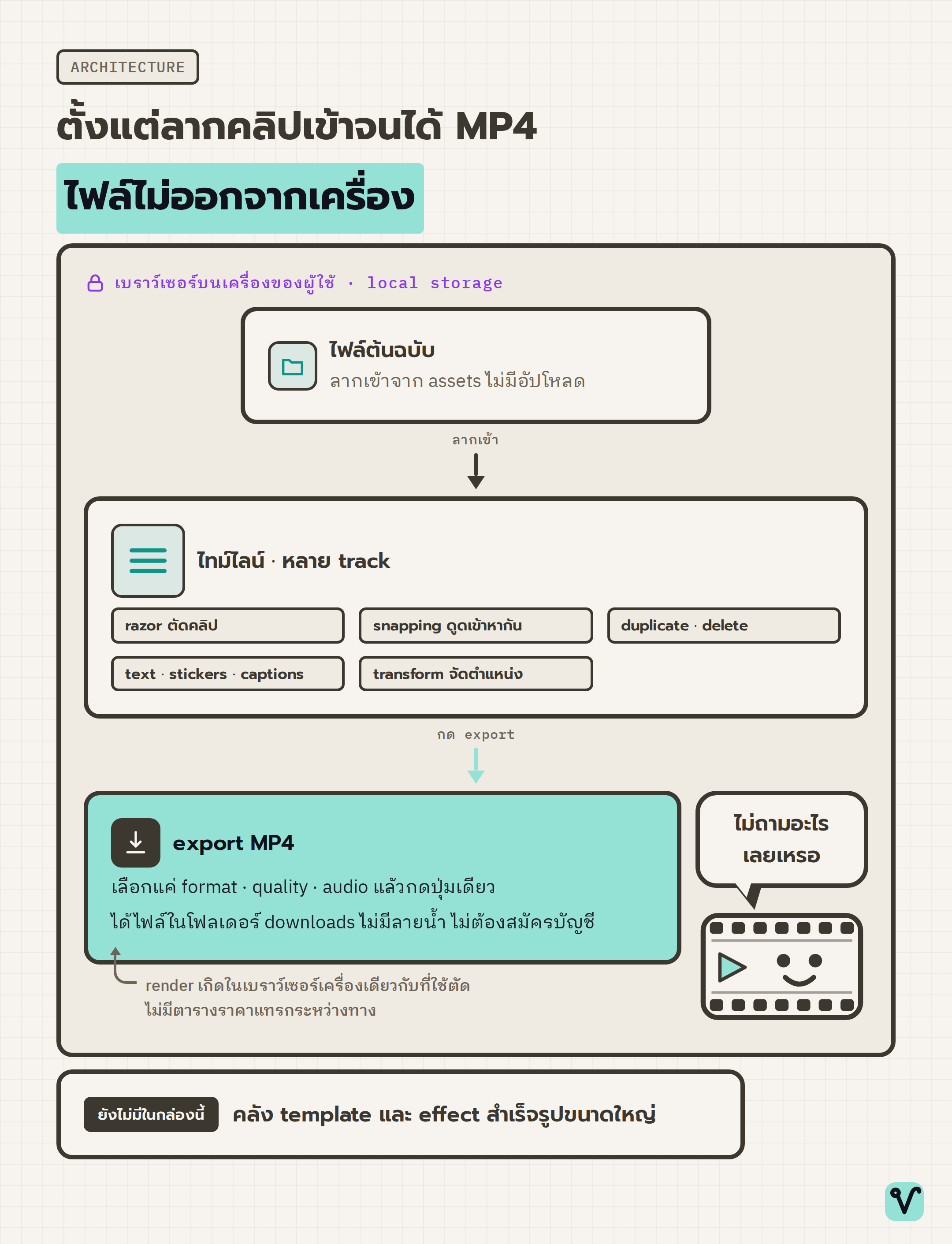 ผังการทำงานของ OpenCut ที่ทุกขั้นตอนตั้งแต่ลากคลิปเข้าจนถึง export อยู่ในกรอบเบราว์เซอร์บนเครื่องเดียวกัน โดยมีคลัง template และ effect สำเร็จรูปวางอยู่นอกกรอบ