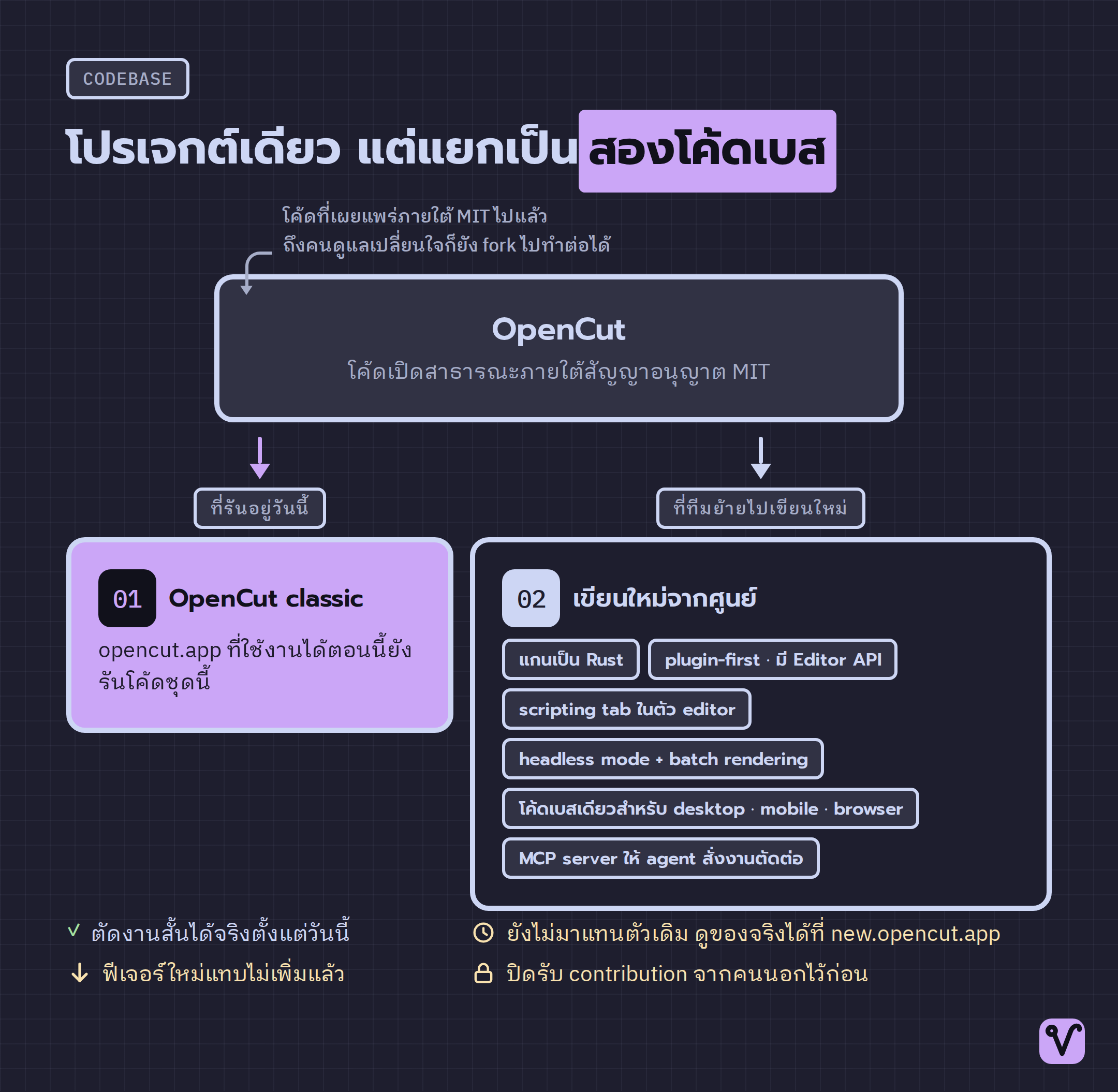 ผังสองกิ่งของโปรเจกต์ OpenCut กิ่งซ้ายคือ classic ที่เปิดใช้ได้วันนี้ กิ่งขวาคือเวอร์ชันเขียนใหม่ที่รวมความสามารถใหม่ไว้ทั้งหมดแต่ยังไม่เปิดแทนตัวเดิม