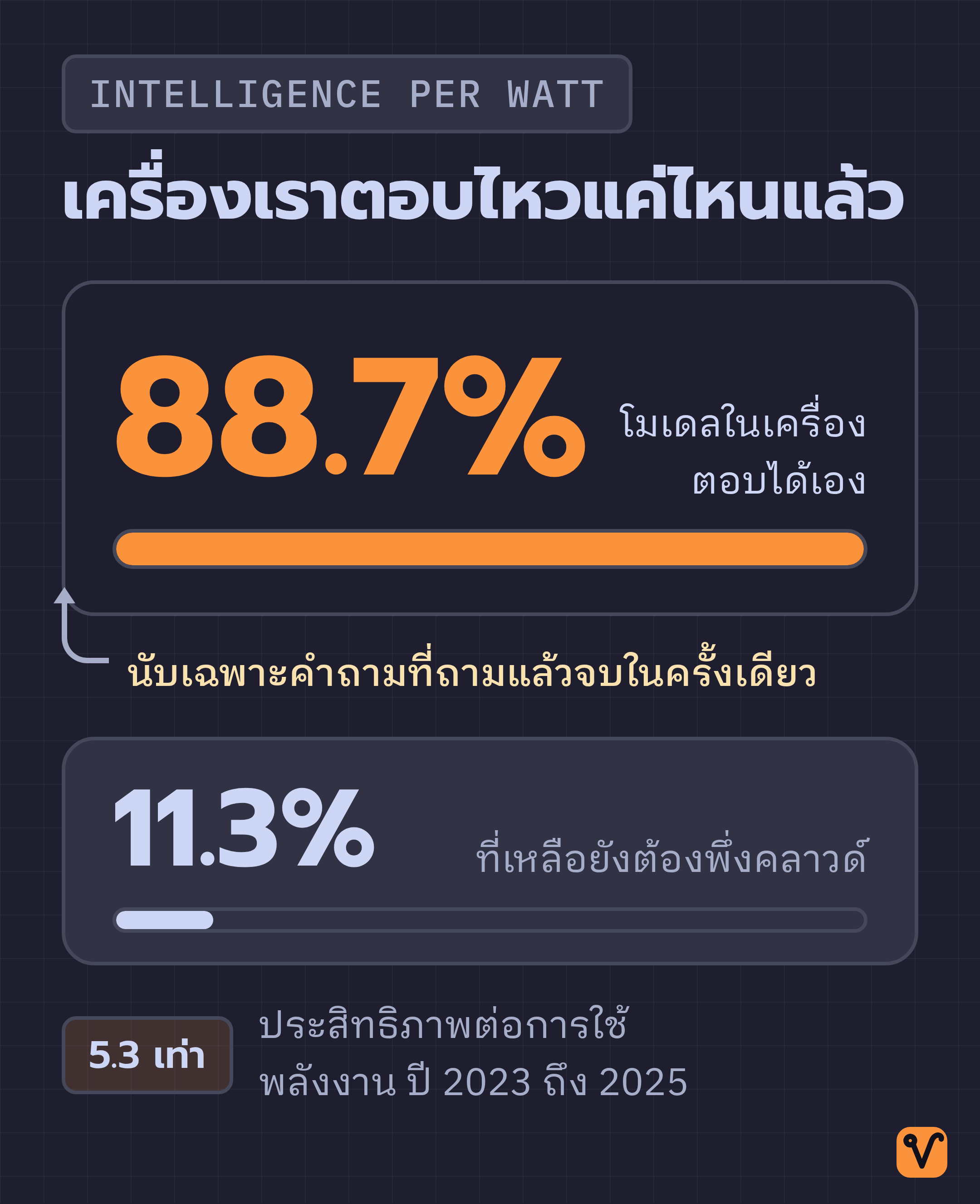 แผนภาพเปรียบเทียบสัดส่วน 88.7% ของงานถามตอบที่โมเดลในเครื่องตอบได้เอง กับส่วนที่ยังต้องพึ่งคลาวด์