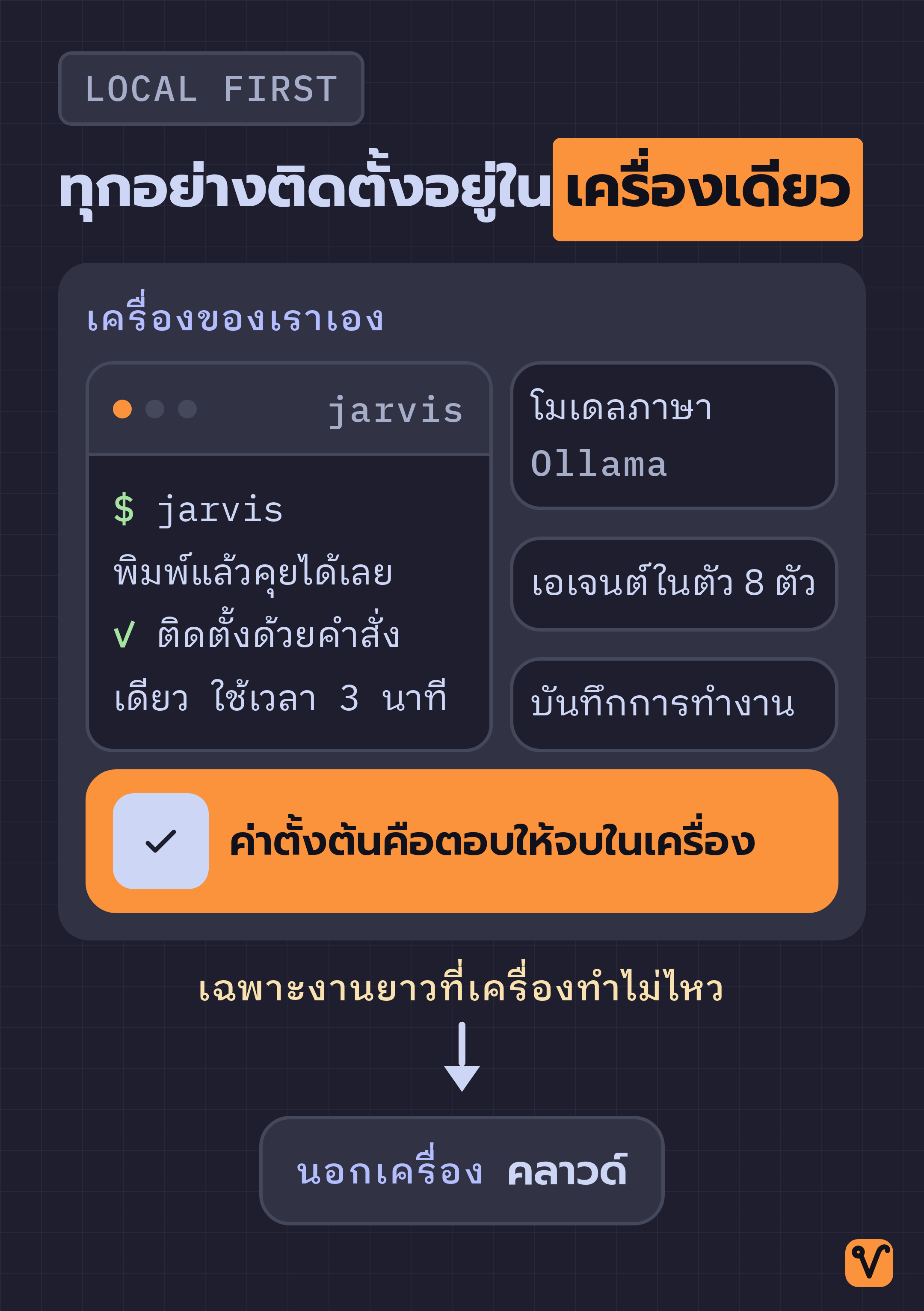 แผนภาพใช้กรอบแทนเครื่องเรา ภายในมีเอเจนต์ jarvis โมเดลในเครื่อง และบันทึกการทำงาน พร้อมเส้นเชื่อมต่อไปยังคลาวด์เพียงเส้นเดียว