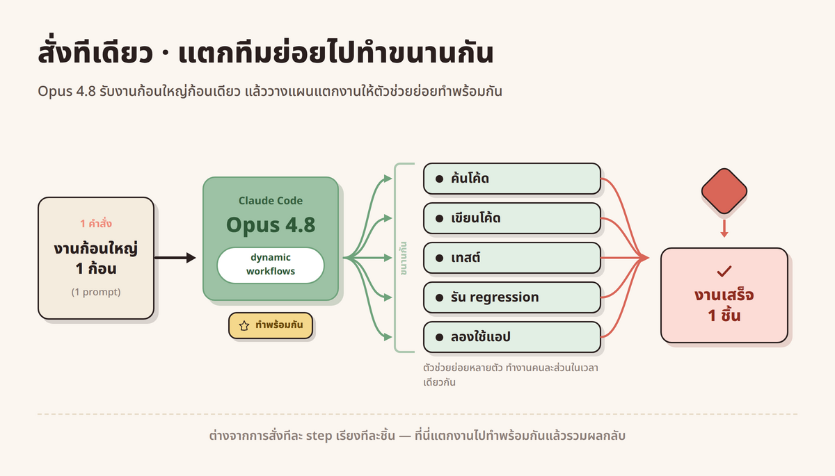 dynamic workflows — diagram ไทยอธิบายว่า prompt งานก้อนใหญ่ 1 ก้อน เข้า Claude Code (Opus 4.8) แล้วแตกออกเป็น sub-agent หลายตัวที่ทำงานขนานกัน (ค้นโค้ด · เขียนโค้ด · เทสต์ · รัน regression) แล้วรวมผลกลับมาเป็นงานเดียว