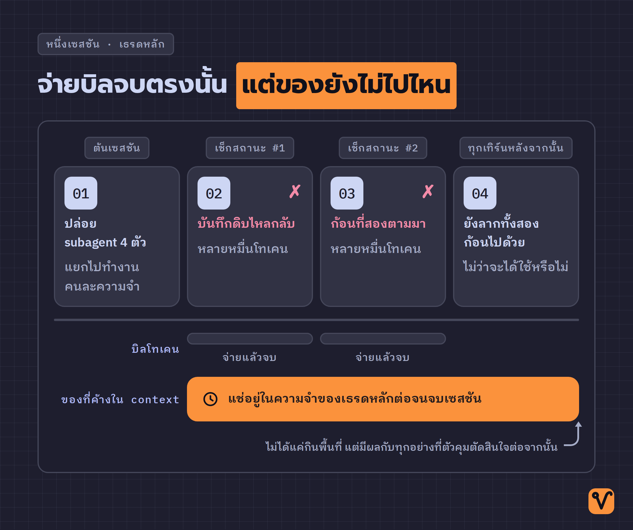 ไทม์ไลน์ของเซสชันเดียว จุดเช็กสถานะสองจุดดึงบันทึกดิบกลับเข้าเธรดหลัก และแถบของที่ค้างใน context ลากยาวจากจุดแรกไปจนสุดเซสชัน
